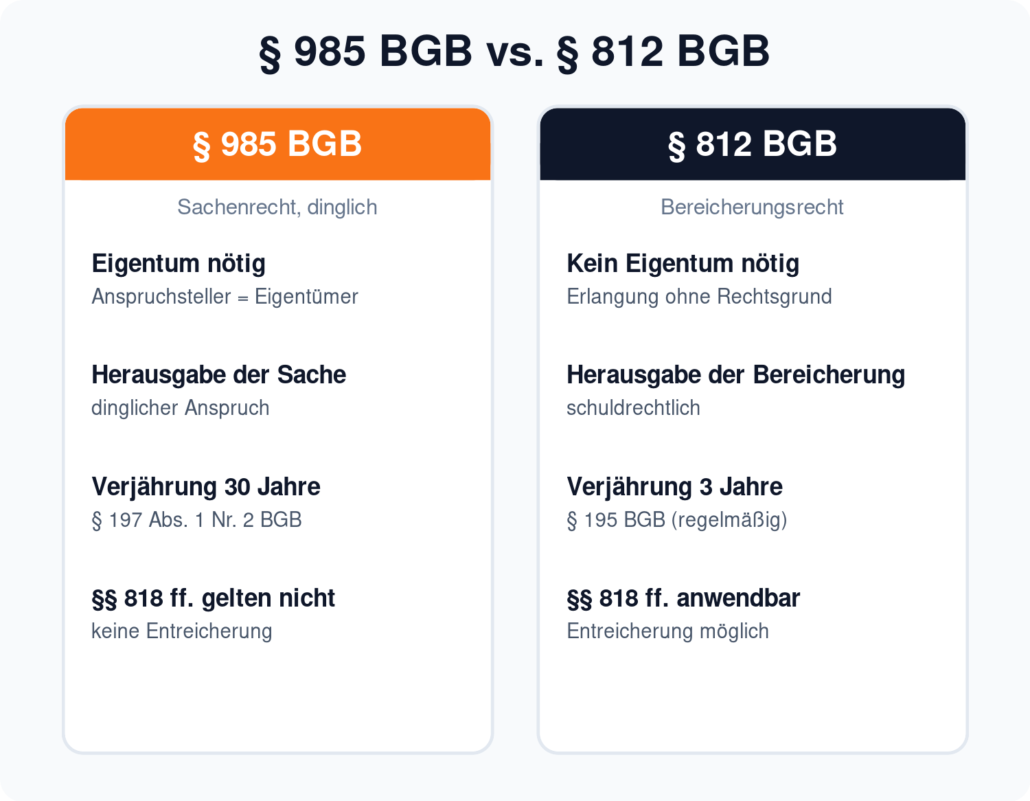 Vergleich § 985 BGB und § 812 BGB: dinglicher Herausgabeanspruch mit Eigentum und 30 Jahren Verjährung gegenüber schuldrechtlichem Bereicherungsanspruch mit 3 Jahren