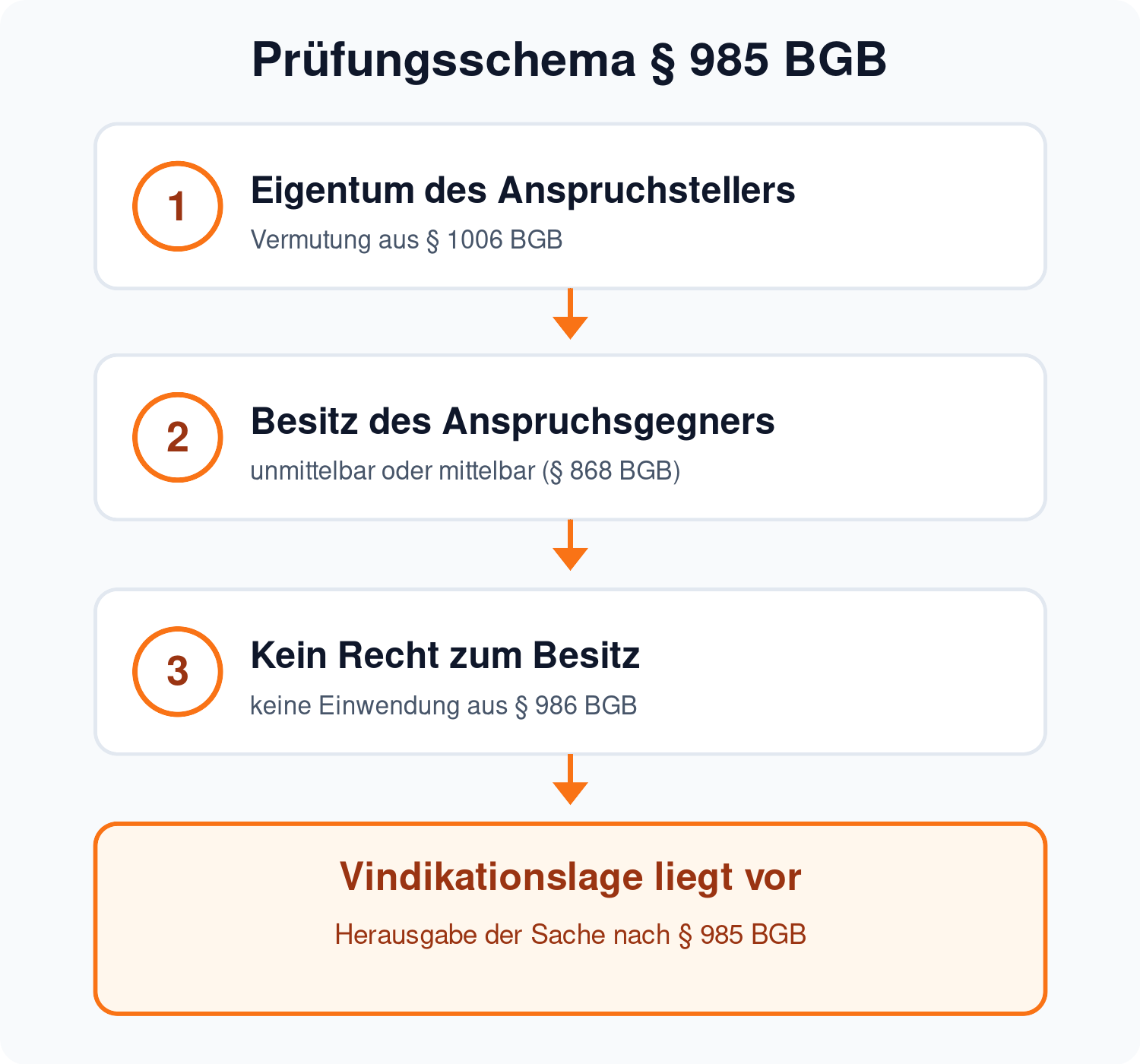 Prüfungsschema: § 985 BGB verlangt Eigentum des Anspruchstellers, Besitz des Anspruchsgegners und kein Recht zum Besitz nach § 986 BGB, dann Herausgabe der Sache