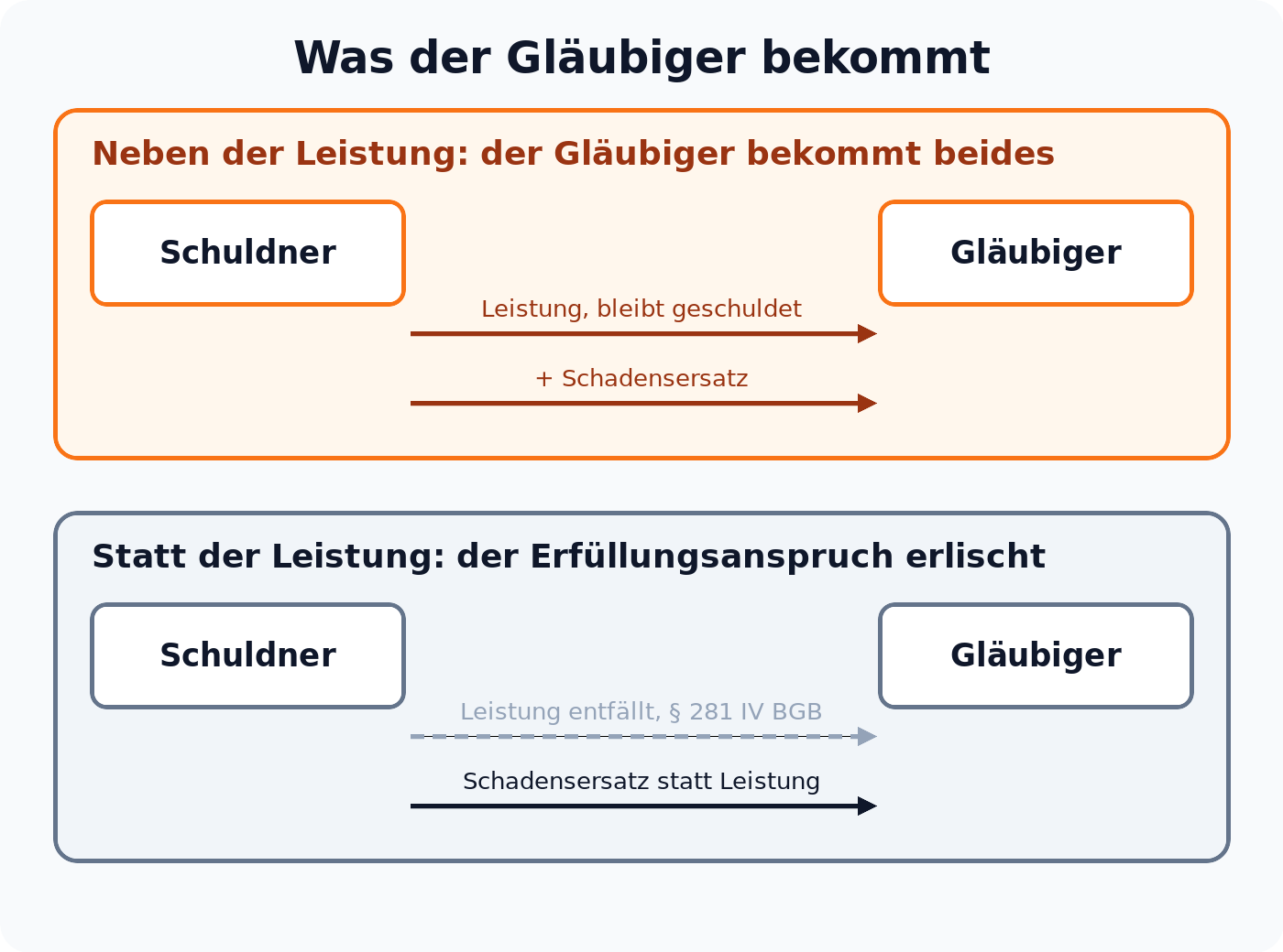 Schema: neben der Leistung erhält der Gläubiger Leistung und Schadensersatz, statt der Leistung nur Schadensersatz, der Erfüllungsanspruch erlischt nach § 281 IV BGB