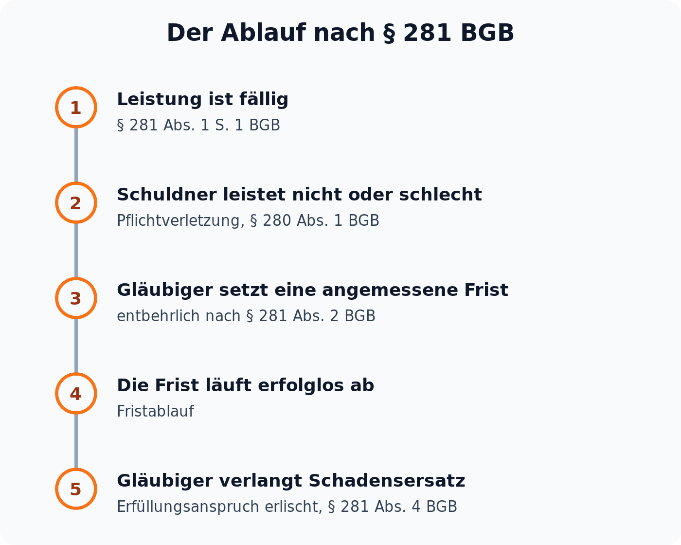 Zeitstrahl: von der fälligen Leistung über Fristsetzung und erfolglosen Fristablauf bis zum Schadensersatzverlangen, mit dem der Erfüllungsanspruch nach § 281 IV BGB erlischt
