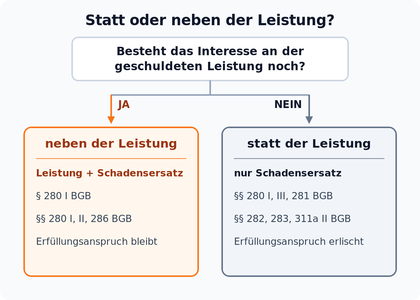 Entscheidungsbaum: besteht das Interesse an der geschuldeten Leistung, gibt es Schadensersatz neben der Leistung nach § 280 I BGB, sonst statt der Leistung nach §§ 281 bis 283 BGB