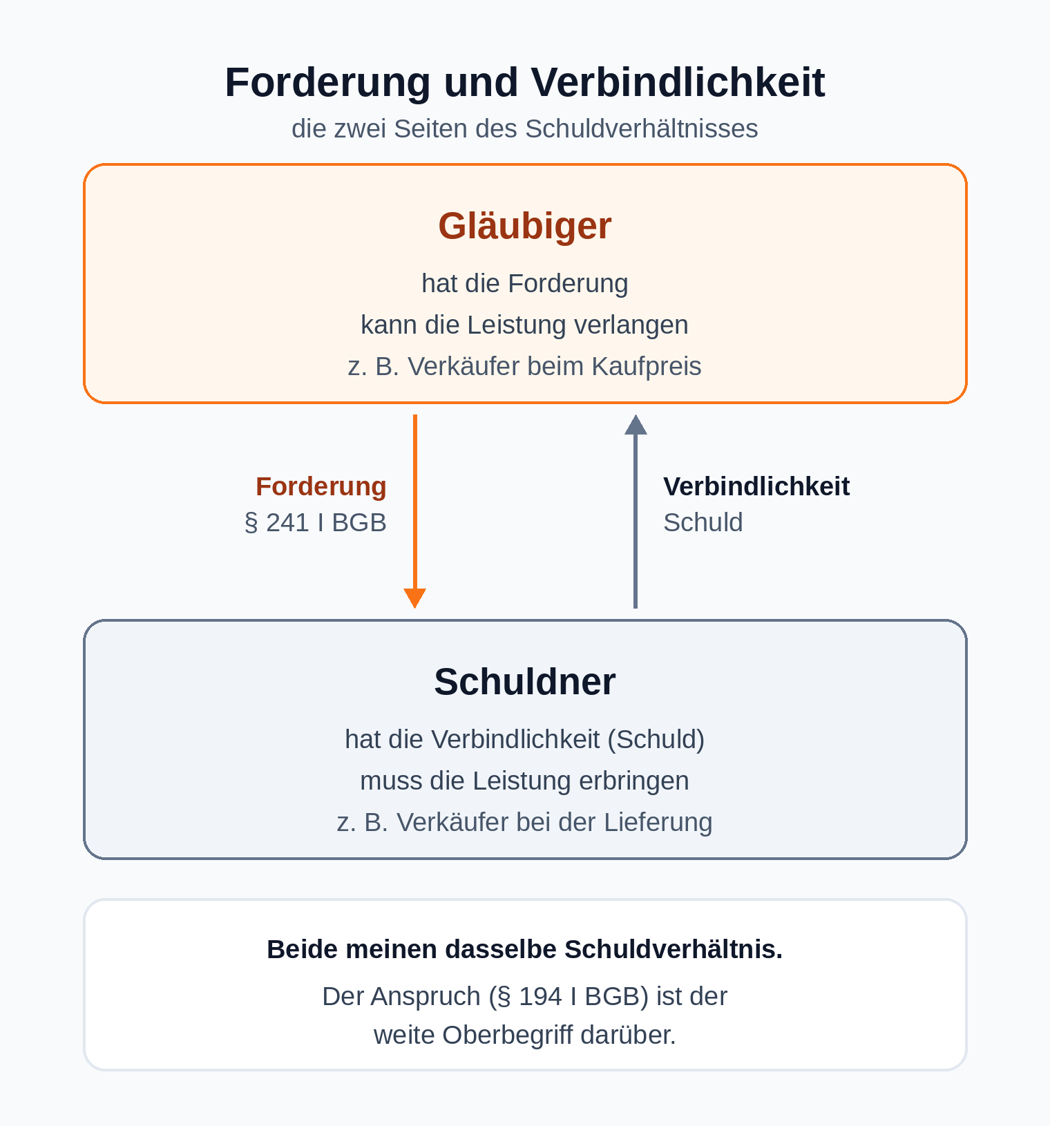 Diagramm: Gläubiger und Schuldner im Schuldverhältnis, die Forderung nach § 241 I BGB und die Verbindlichkeit als ihre Kehrseite