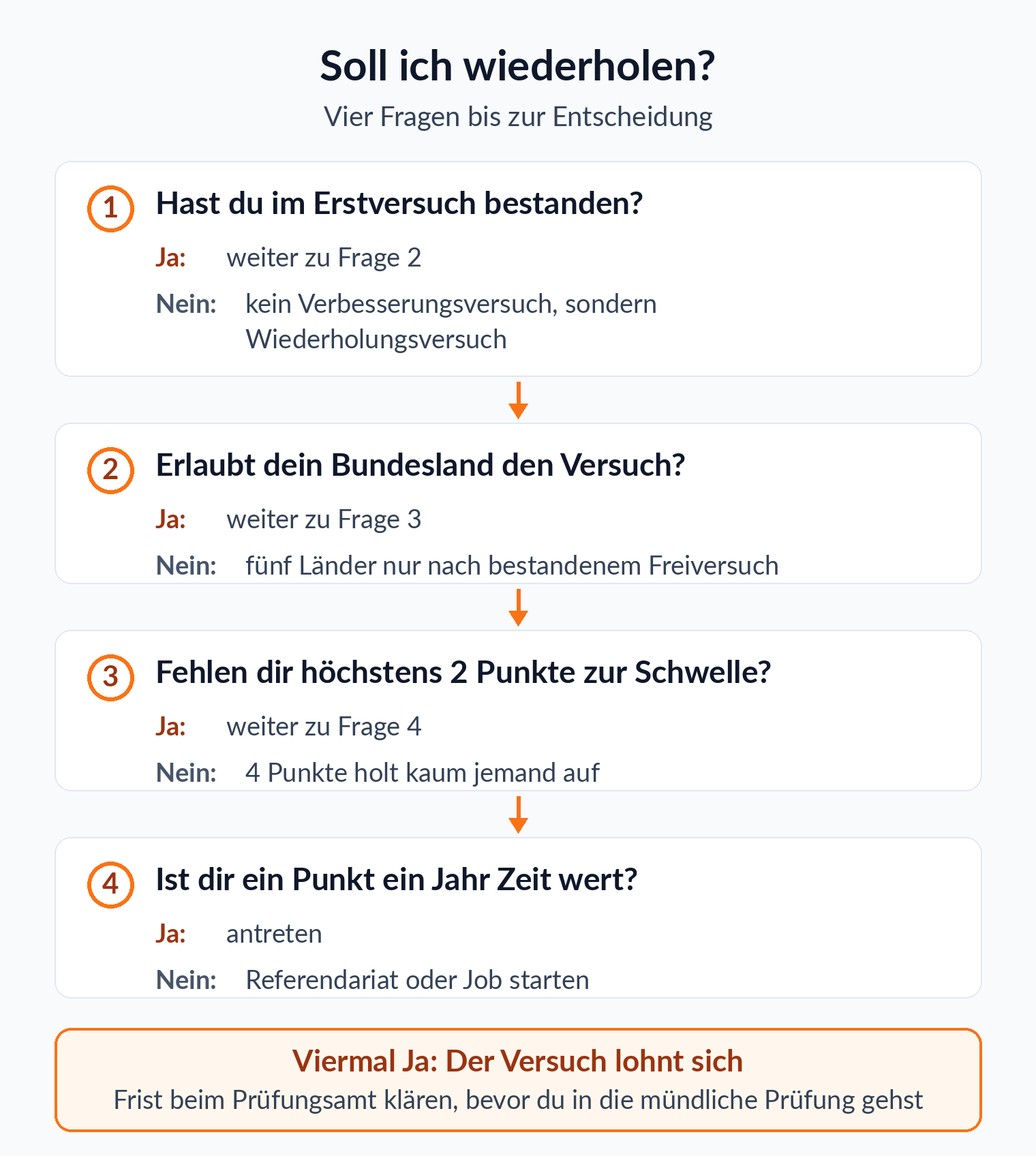 Entscheidungsbaum in vier Fragen: bestanden, Bundesland erlaubt den Versuch, höchstens 2 Punkte zur Schwelle, ein Punkt ein Jahr Zeit wert