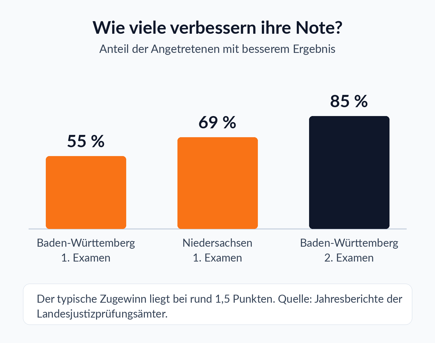 Balkendiagramm: 53 bis 85 Prozent der Antretenden verbessern im Verbesserungsversuch ihre Examensnote, der typische Zugewinn liegt bei 1,5 Punkten