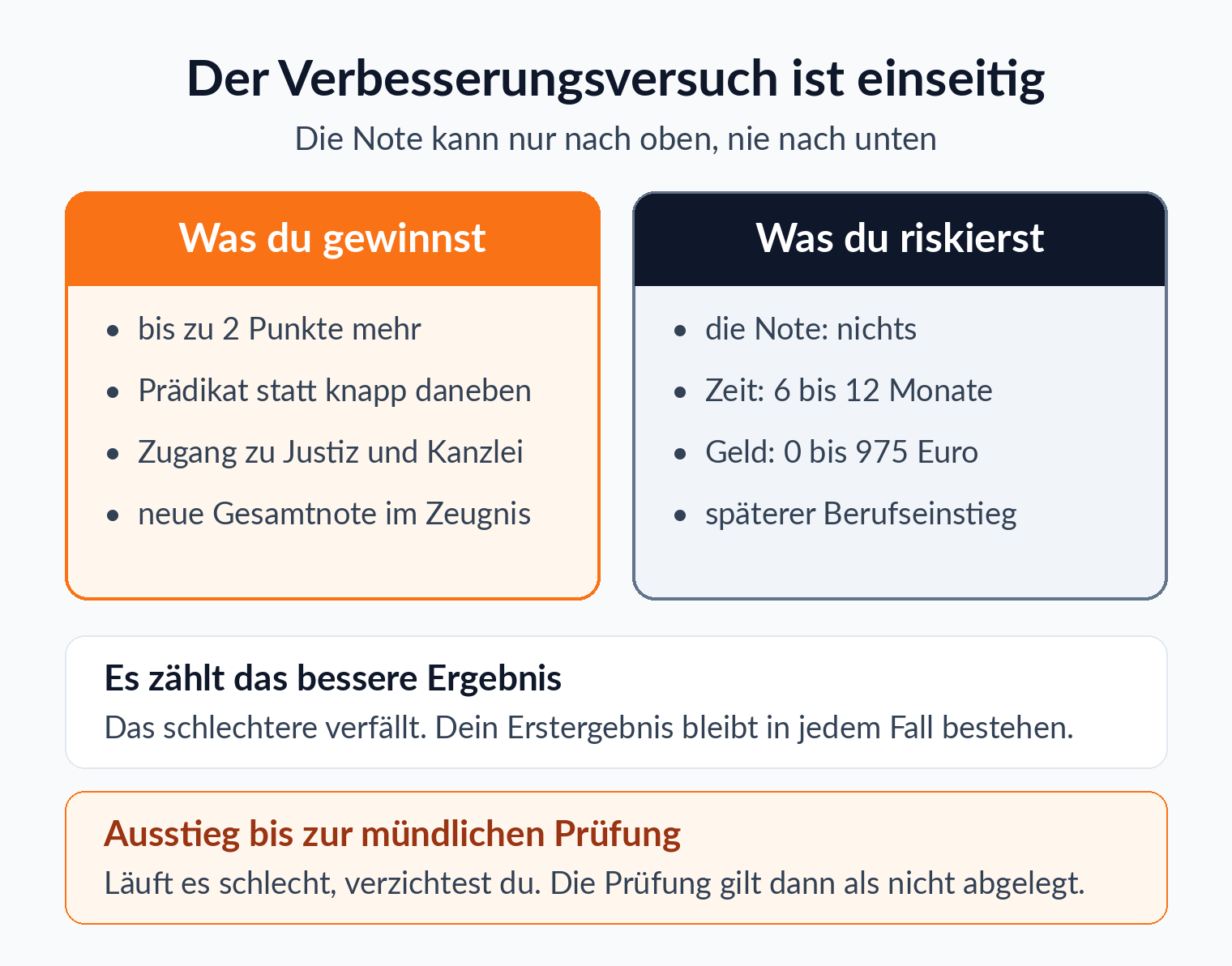 Vergleich: Beim Verbesserungsversuch kann die Note nur steigen, riskiert werden nur 6 bis 12 Monate Zeit und bis zu 975 Euro Gebühr