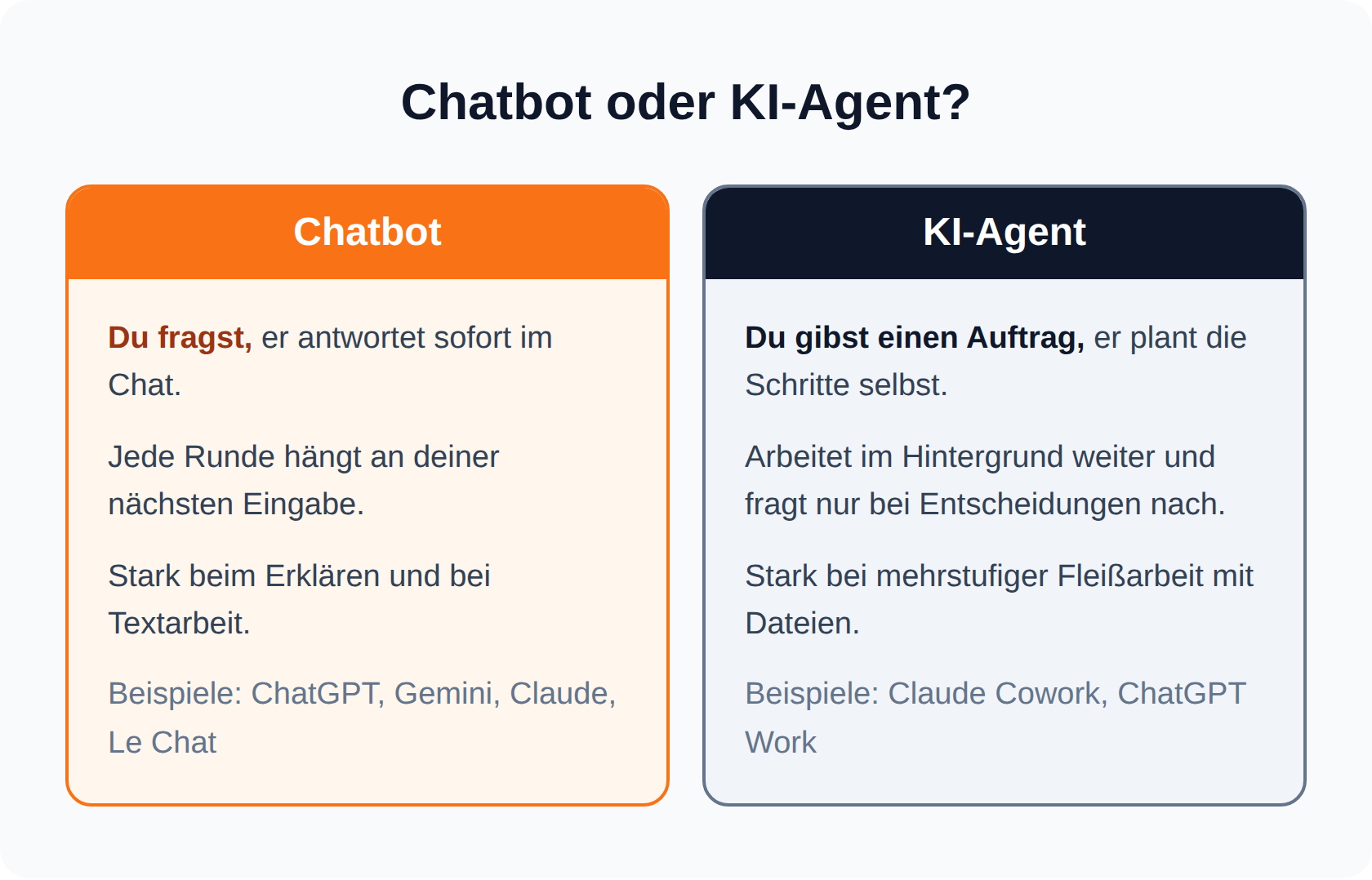 Vergleichsgrafik Chatbot gegen KI-Agent: Chatbot antwortet pro Eingabe im Chat, ein KI-Agent wie Claude Cowork oder ChatGPT Work plant Arbeitsaufträge selbst und arbeitet im Hintergrund