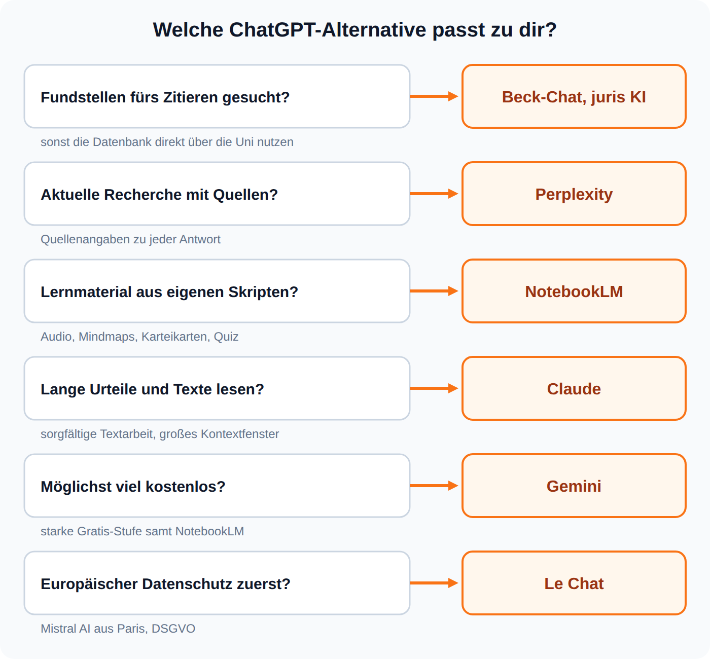 Zuordnungsgrafik: welche ChatGPT-Alternative zu welchem Bedarf im Jurastudium passt, von Beck-Chat und juris KI für Fundstellen bis Le Chat für europäischen Datenschutz