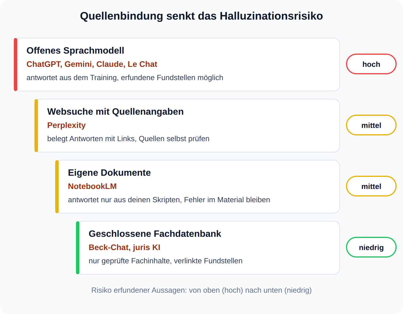 Stufen-Diagramm: Quellenbindung senkt das Halluzinationsrisiko von KI, vom offenen Sprachmodell wie ChatGPT bis zur geschlossenen Fachdatenbank wie Beck-Chat und juris KI