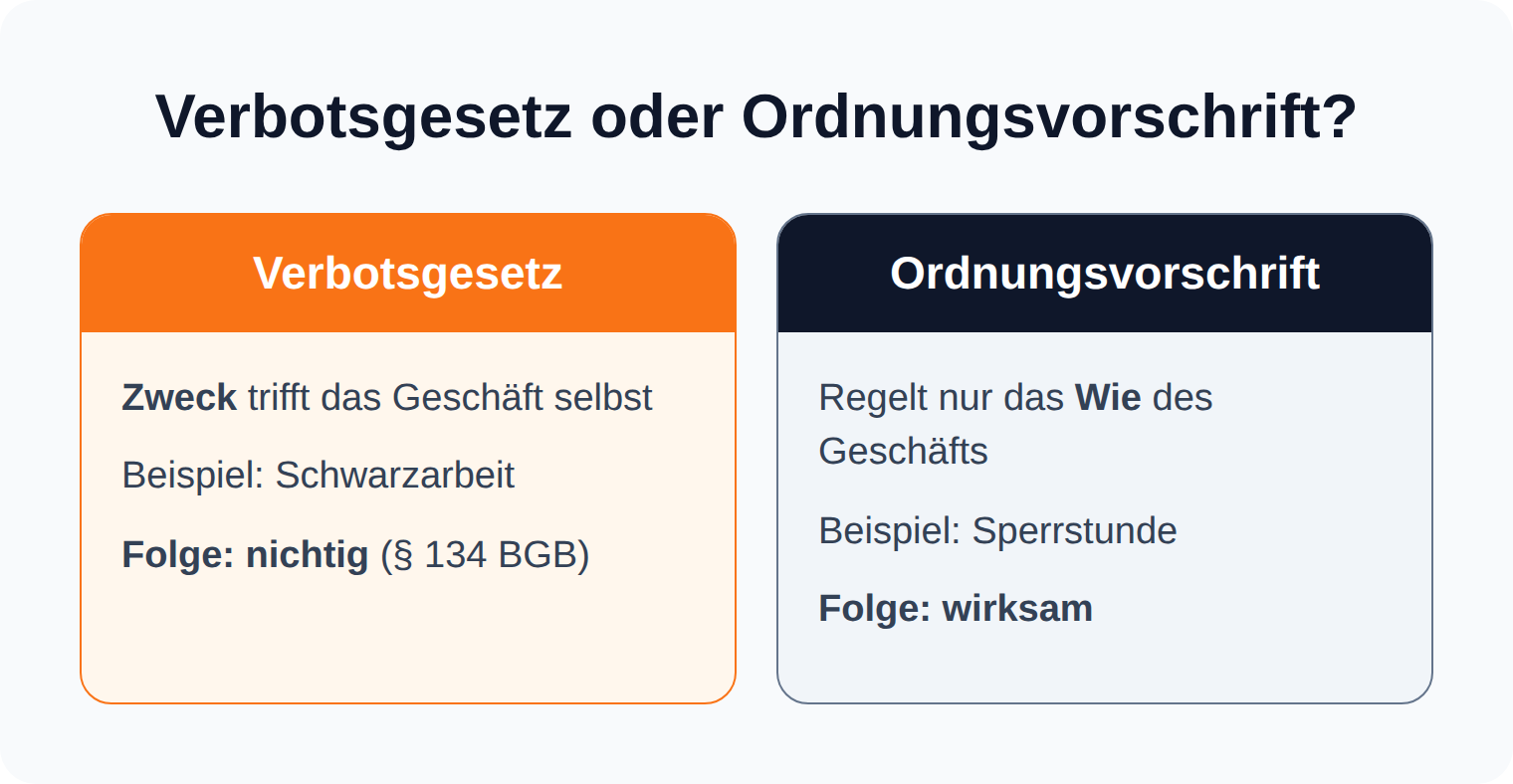 Vergleich: Ein Verbotsgesetz macht das Rechtsgeschäft nach § 134 BGB nichtig, eine bloße Ordnungsvorschrift lässt es wirksam
