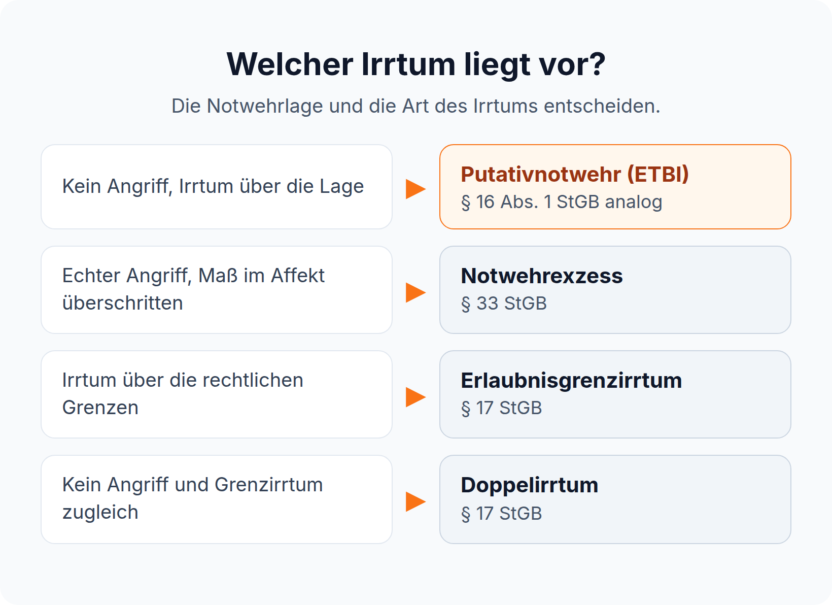 Entscheidungsbaum: Notwehrlage und Irrtumsart bestimmen die Einordnung von Putativnotwehr, Notwehrexzess, Erlaubnisgrenzirrtum und Doppelirrtum