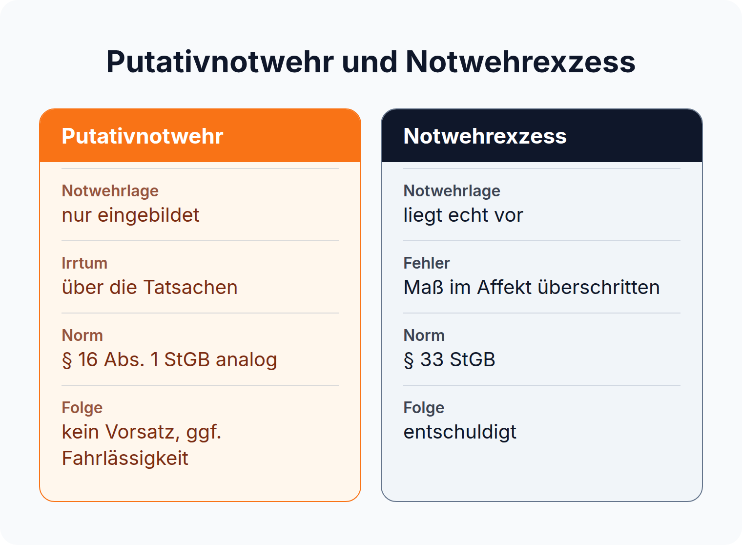 Vergleich: Putativnotwehr beruht auf eingebildeter Notwehrlage, Notwehrexzess auf echter Lage mit Maßüberschreitung nach § 33 StGB