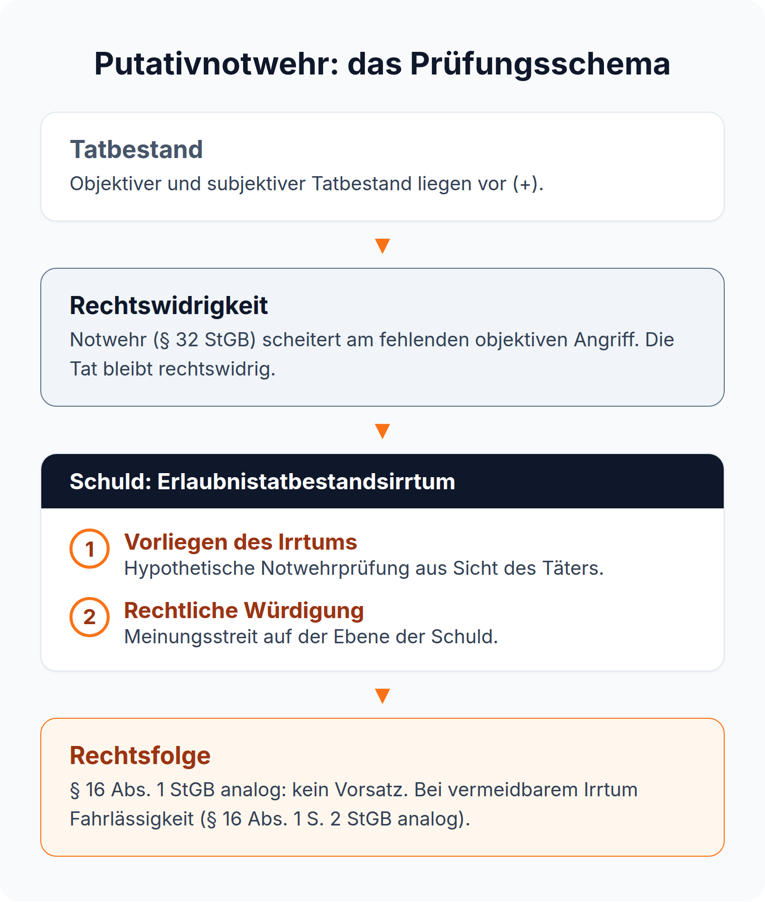 Prüfungsschema: Putativnotwehr wird auf der Schuldebene als Erlaubnistatbestandsirrtum geprüft, Rechtsfolge § 16 Abs. 1 StGB analog