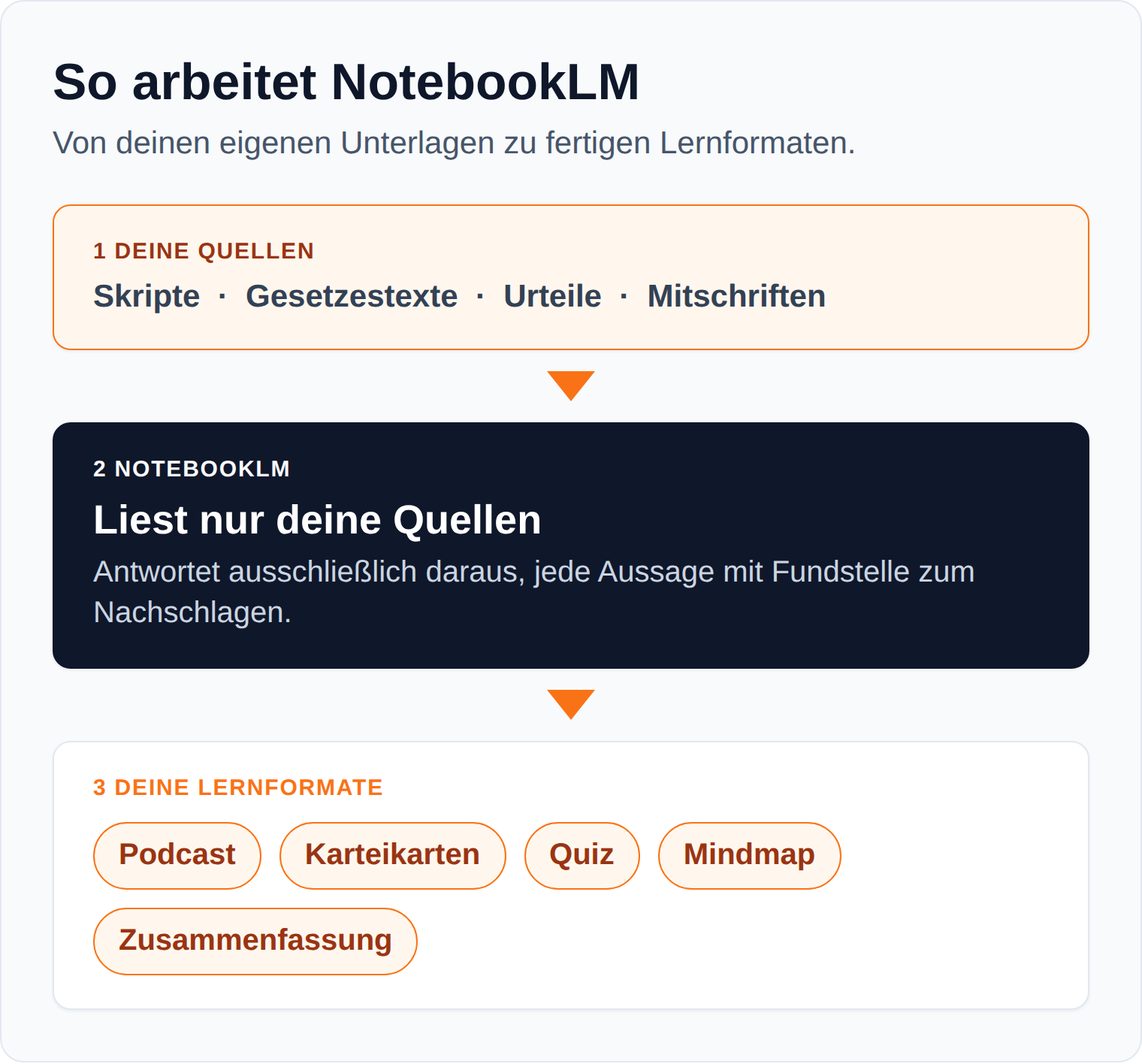 Ablaufgrafik: NotebookLM macht aus hochgeladenen Skripten, Gesetzen und Urteilen Podcasts, Karteikarten, Quiz und Mindmaps.