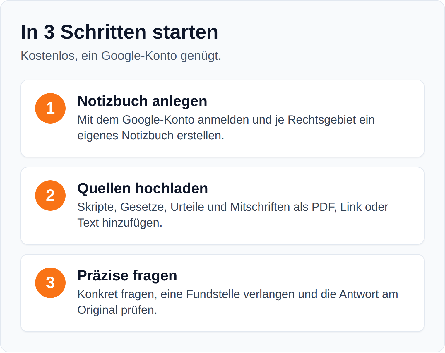Schrittgrafik: NotebookLM in drei Schritten starten, Notizbuch anlegen, Quellen hochladen, präzise fragen und die Fundstelle prüfen.