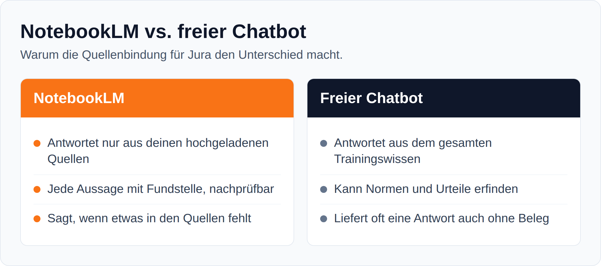 Vergleichsgrafik: NotebookLM antwortet nur aus deinen hochgeladenen Quellen mit Fundstelle, ein freier Chatbot aus dem Trainingswissen und kann Normen erfinden.