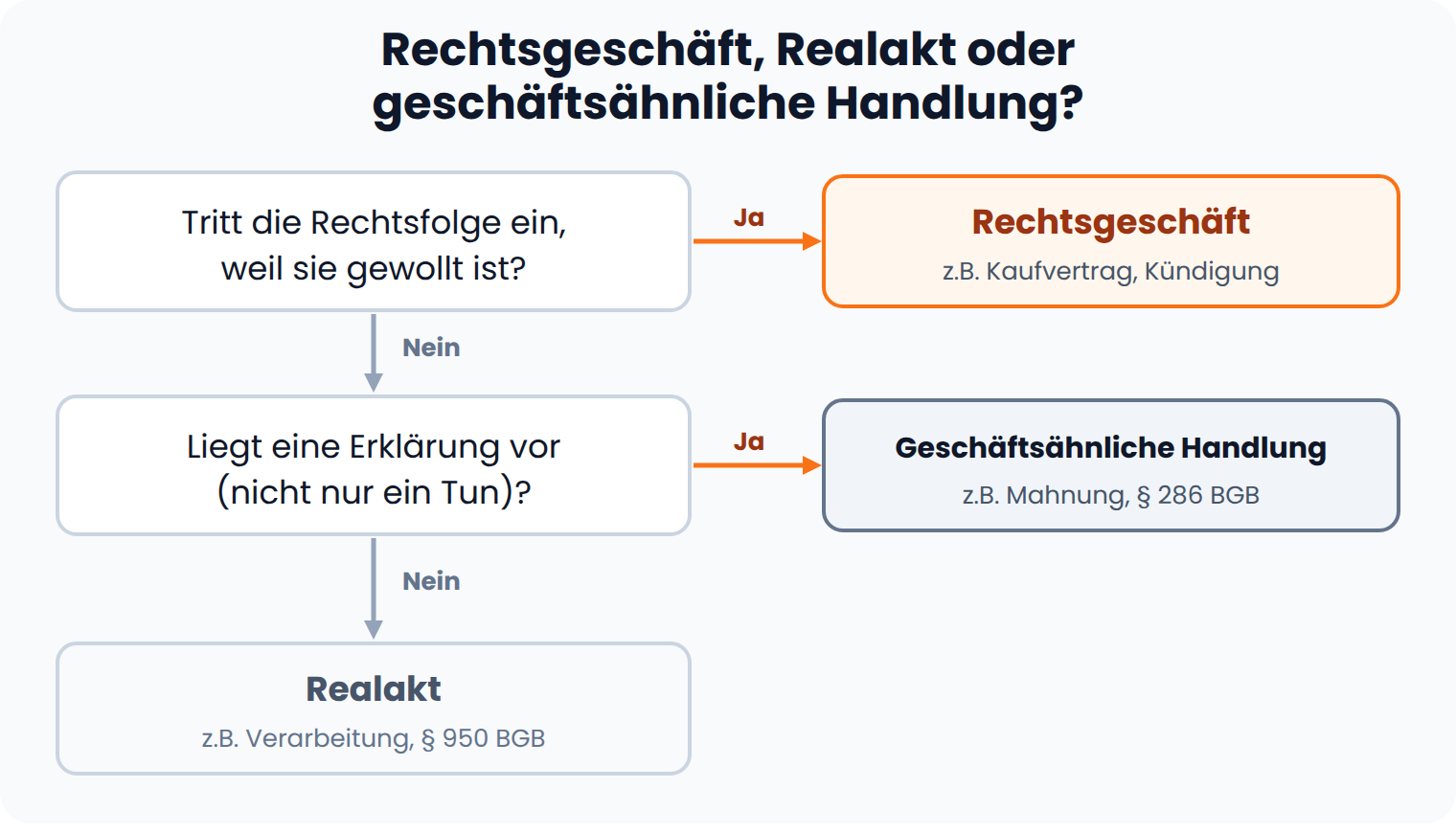Entscheidungsbaum: Ein Rechtsgeschäft liegt vor, wenn die Rechtsfolge eintritt, weil sie gewollt ist, sonst Realakt oder geschäftsähnliche Handlung.