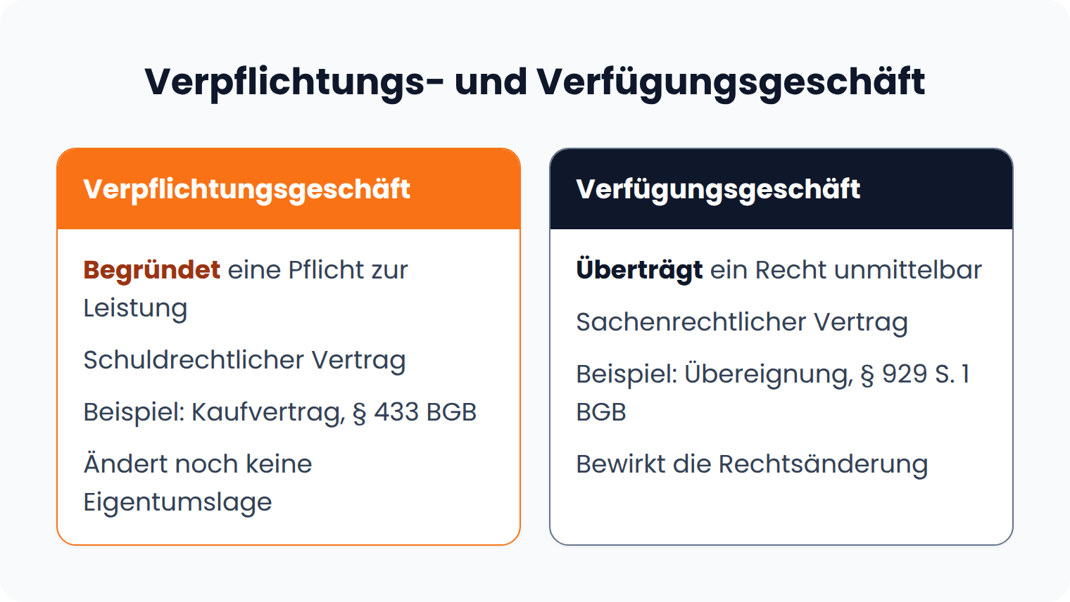 Vergleich Verpflichtungsgeschäft und Verfügungsgeschäft: das eine begründet eine Pflicht nach § 433 BGB, das andere überträgt ein Recht nach § 929 S. 1 BGB.