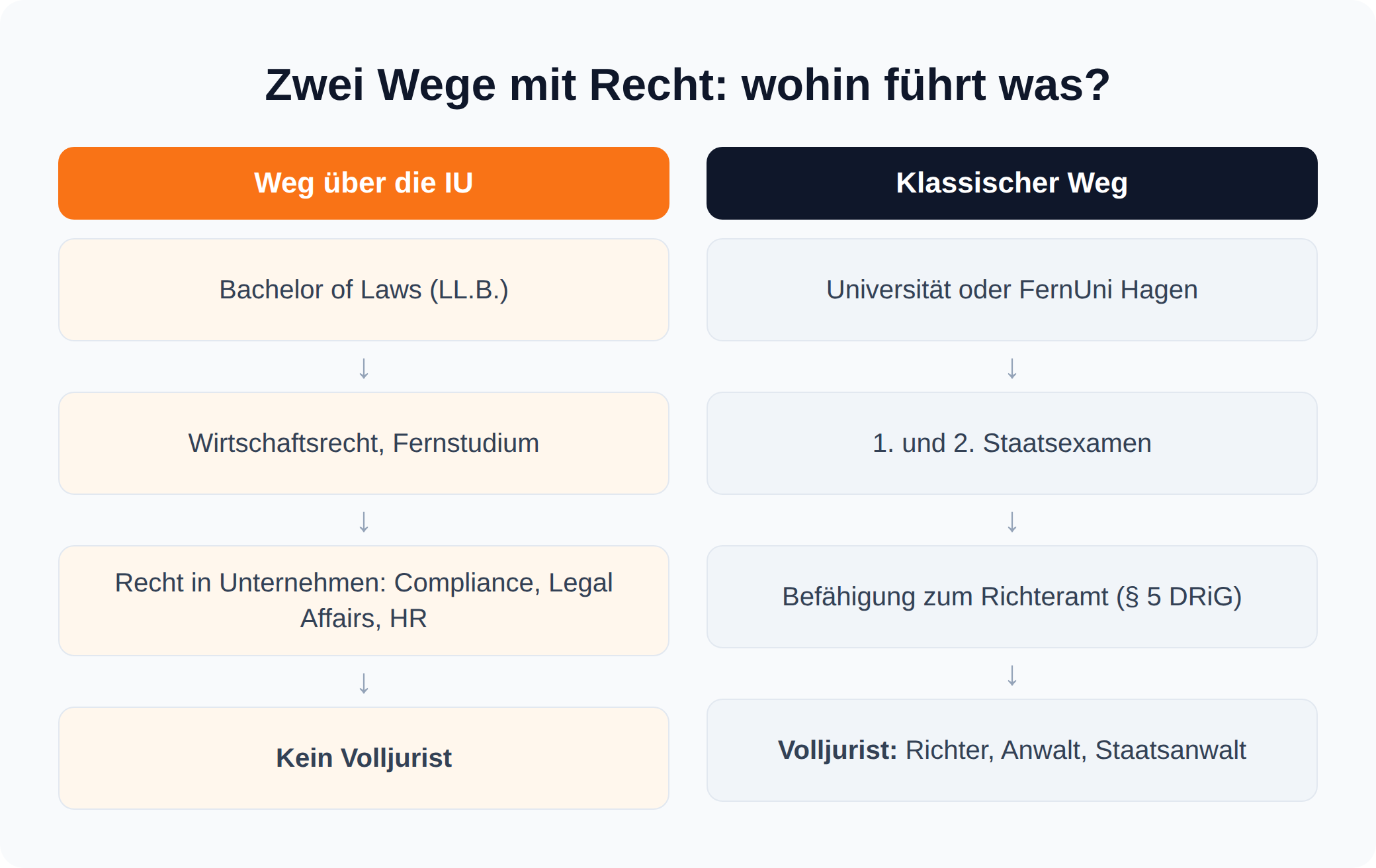 Ablaufdiagramm: IU-LL.B. führt in Compliance und Legal Affairs, der Staatsexamensweg über die Universität zum Volljuristen
