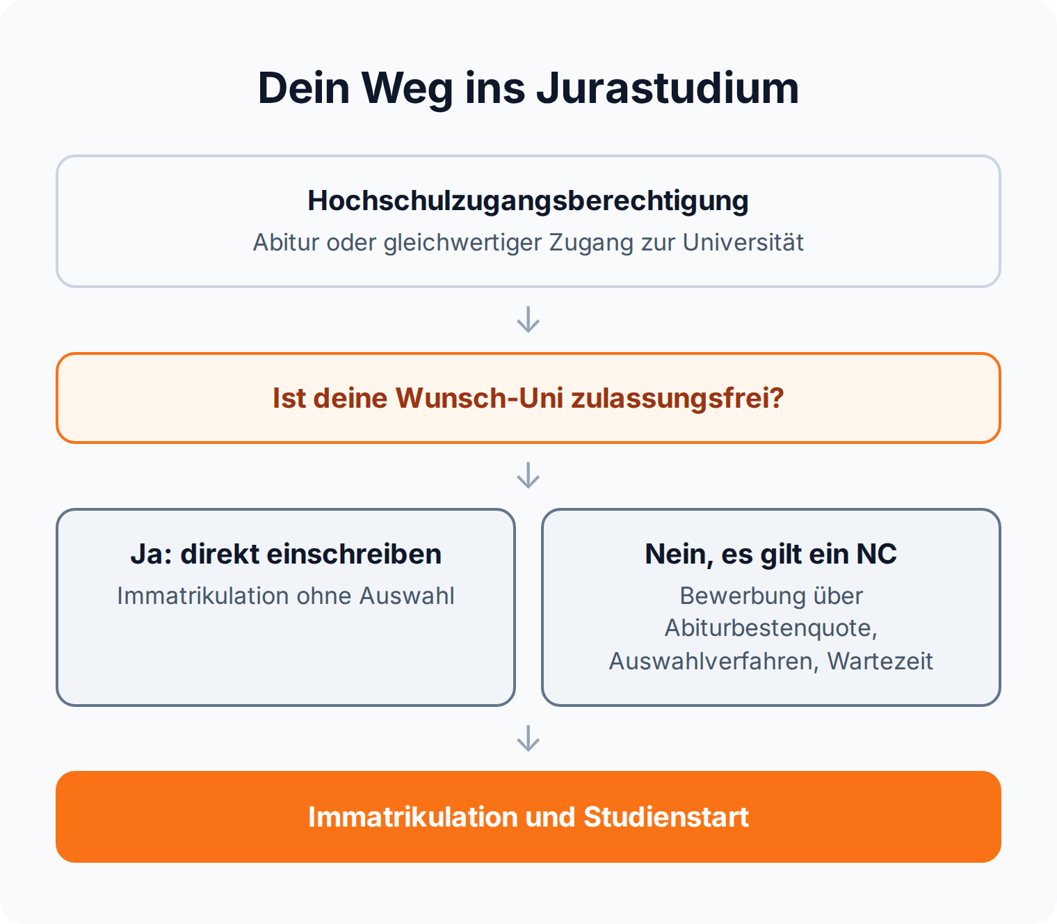 Ablauf-Diagramm: Weg ins Jurastudium von der Hochschulzugangsberechtigung über zulassungsfreie oder NC-Universität bis zur Immatrikulation