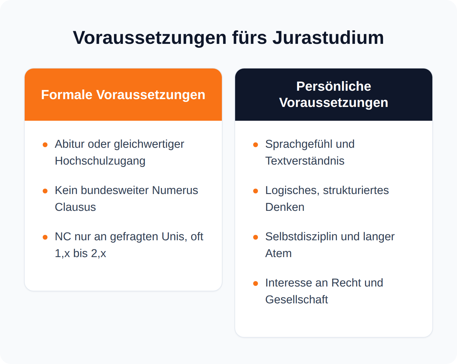 Vergleich: formale Voraussetzungen fürs Jurastudium (Abitur, kein bundesweiter NC) und persönliche Voraussetzungen (Sprachgefühl, Selbstdisziplin)