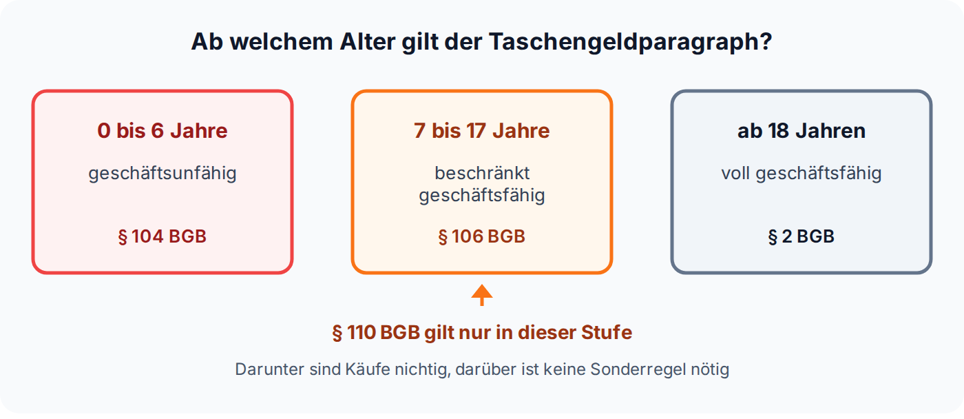 Altersstufen der Geschäftsfähigkeit: unter 7 Jahren geschäftsunfähig, 7 bis 17 Jahre beschränkt geschäftsfähig mit § 110 BGB, ab 18 voll geschäftsfähig.