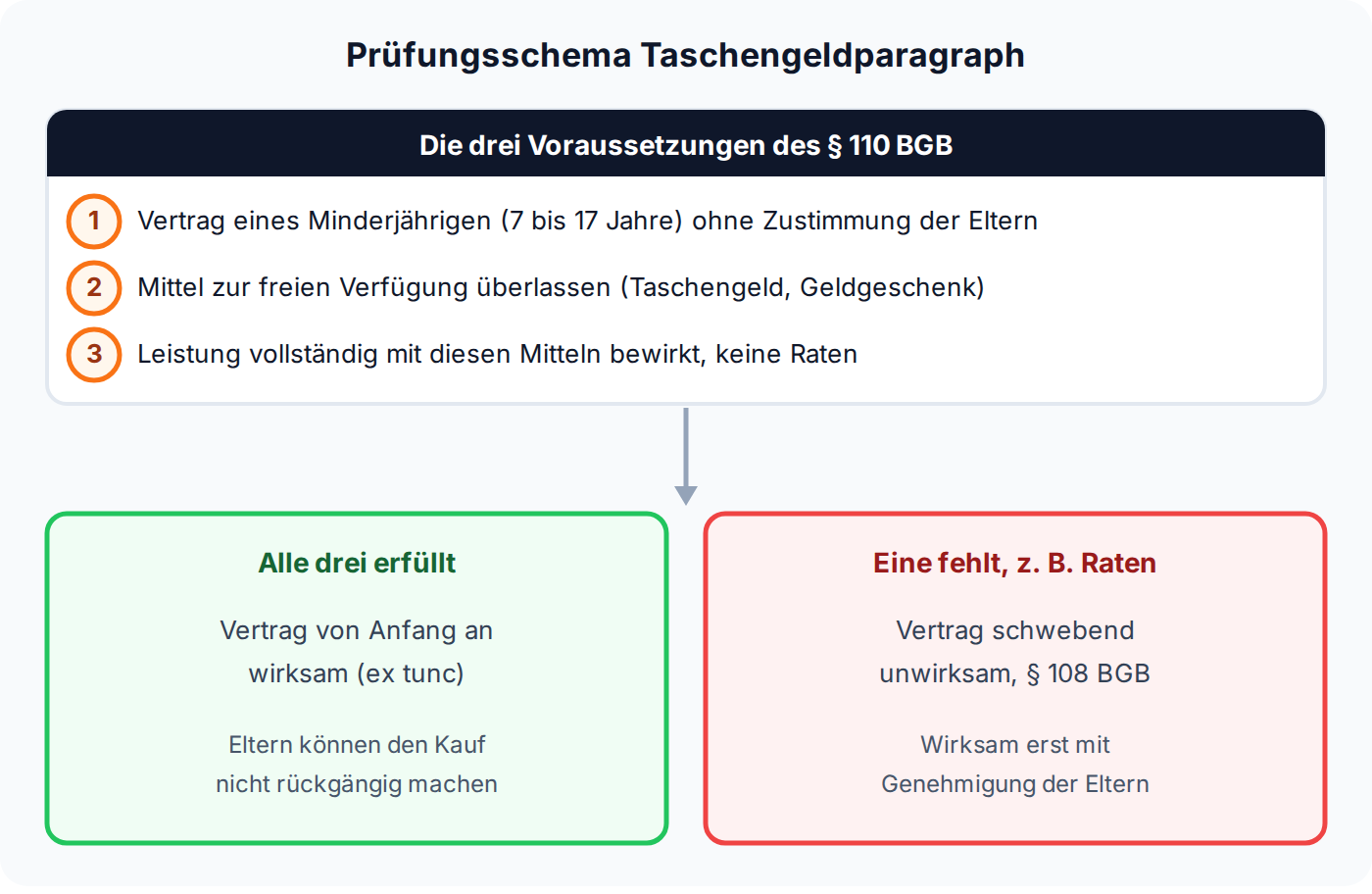 Prüfungsschema § 110 BGB: Vertrag, überlassene Mittel und vollständiges Bewirken machen den Vertrag wirksam, sonst schwebende Unwirksamkeit nach § 108 BGB.