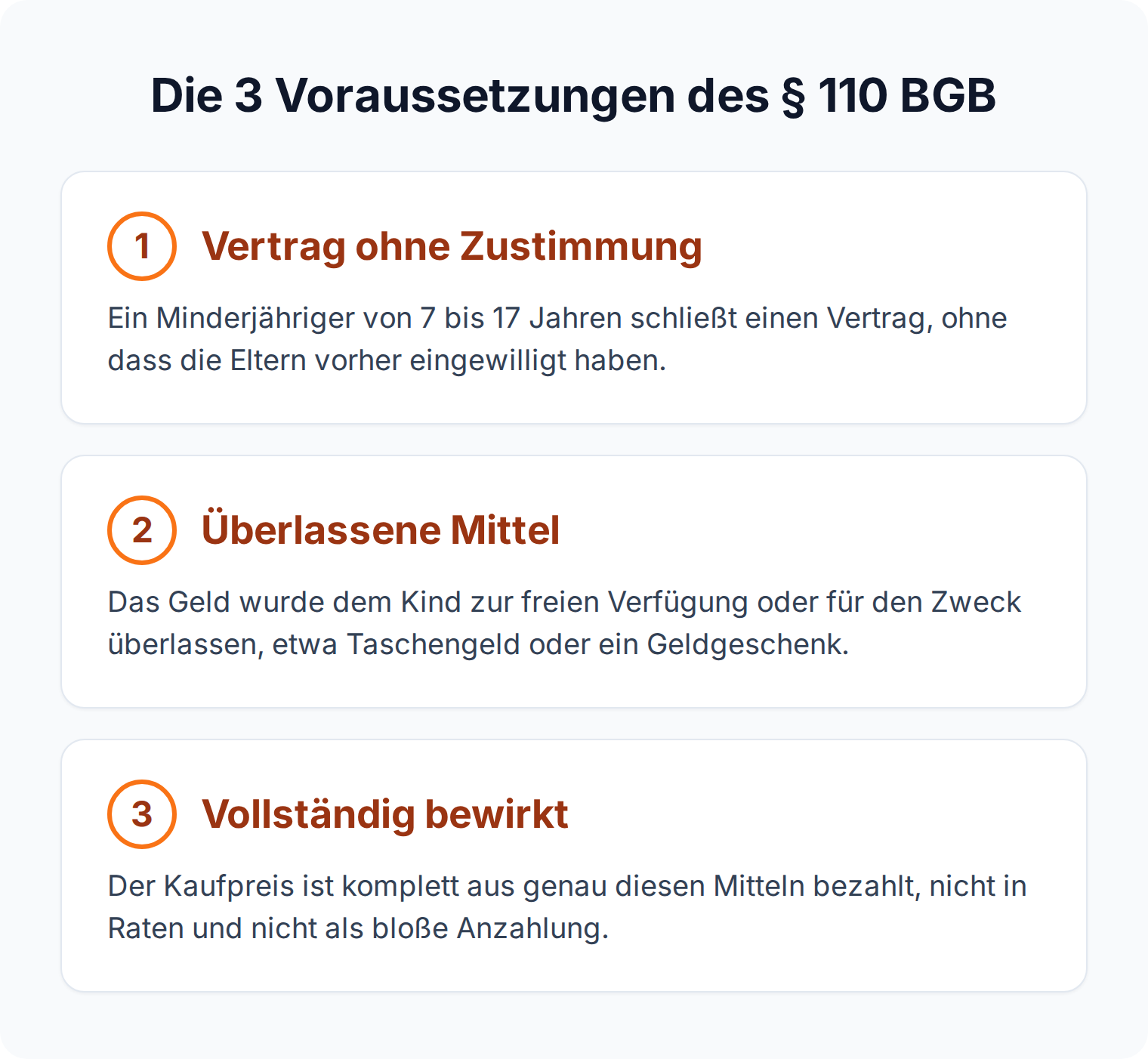 Die drei Voraussetzungen des § 110 BGB: Vertrag ohne Zustimmung, überlassene Mittel und vollständiges Bewirken der Leistung.