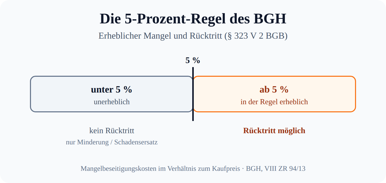 Schwellendiagramm zur 5-Prozent-Regel des BGH: Rücktritt in der Regel erst ab Mangelbeseitigungskosten über 5 Prozent des Kaufpreises