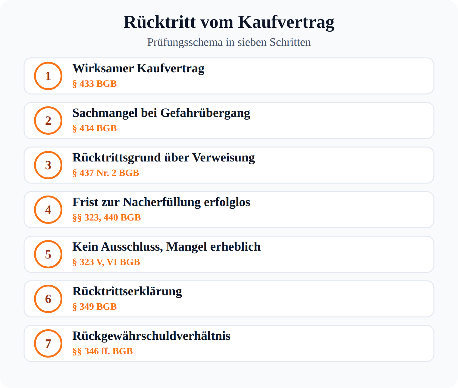 Prüfungsschema Rücktritt vom Kaufvertrag in sieben Schritten, von § 433 BGB bis zum Rückgewährschuldverhältnis nach §§ 346 ff. BGB