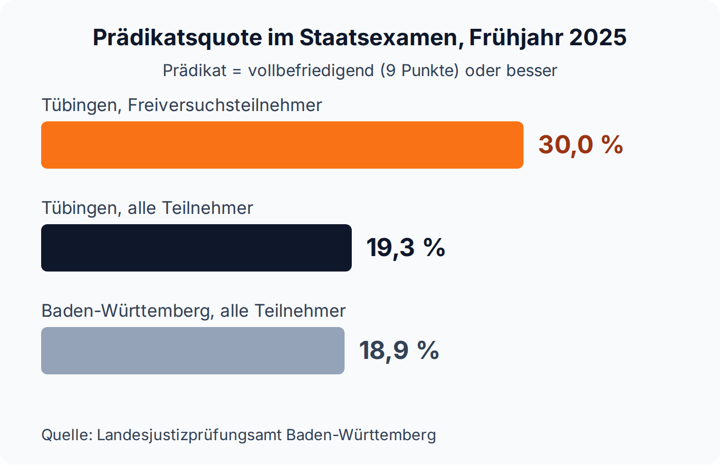 Balkendiagramm: Prädikatsquote im Staatsexamen Frühjahr 2025, Tübinger Freiversuchsteilnehmer 30 Prozent, Tübingen gesamt 19,3 Prozent, Baden-Württemberg 18,9 Prozent