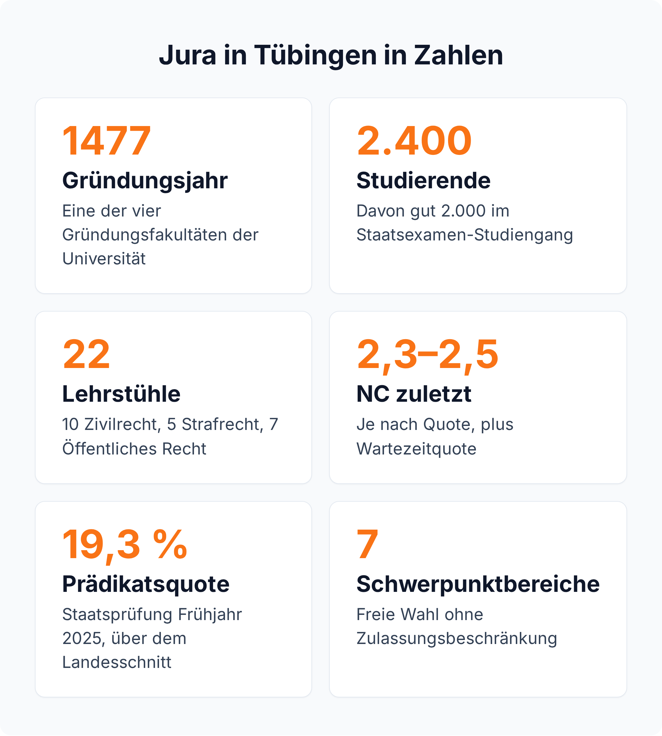 Zahlenüberblick: Juristische Fakultät Tübingen mit 22 Lehrstühlen, rund 2.400 Studierenden, NC um 2,3 bis 2,5 und 19,3 Prozent Prädikatsquote