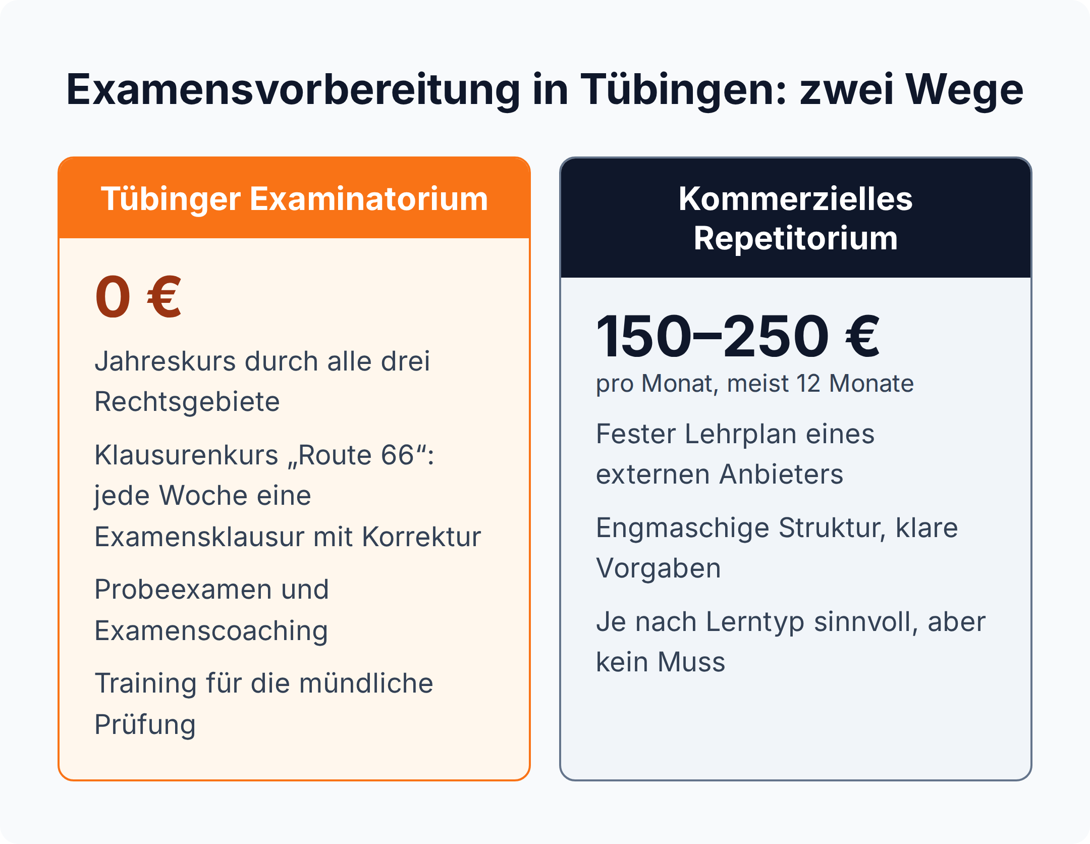 Vergleich der Examensvorbereitung: kostenloses Tübinger Examinatorium mit Jahreskurs und Klausurenkurs Route 66 gegenüber kommerziellem Repetitorium für 150 bis 250 Euro im Monat