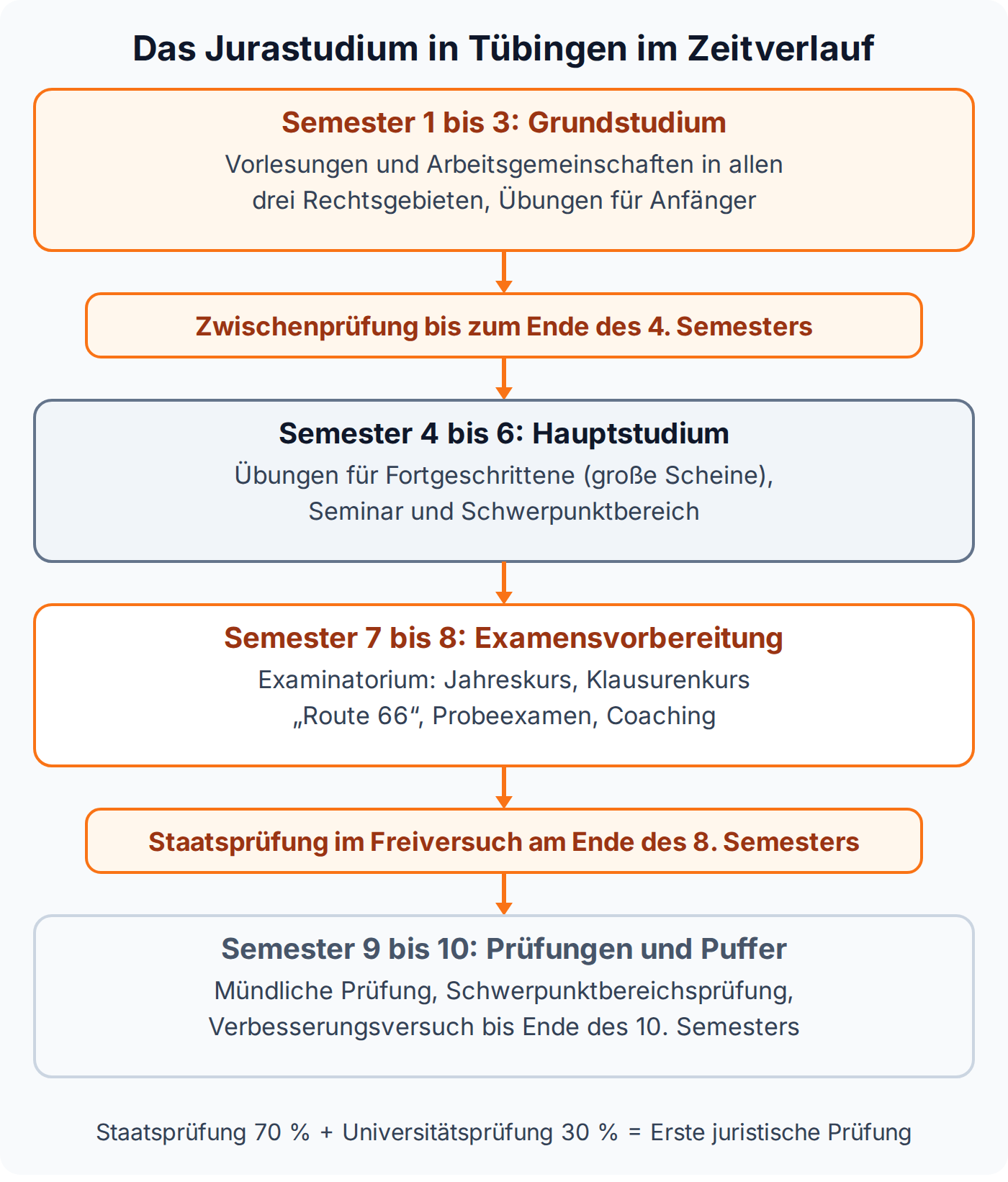 Zeitstrahl des Jurastudiums in Tübingen: Grundstudium, Zwischenprüfung bis Ende des vierten Semesters, Hauptstudium mit Schwerpunktbereich, Examinatorium und Staatsprüfung im Freiversuch am Ende des achten Semesters