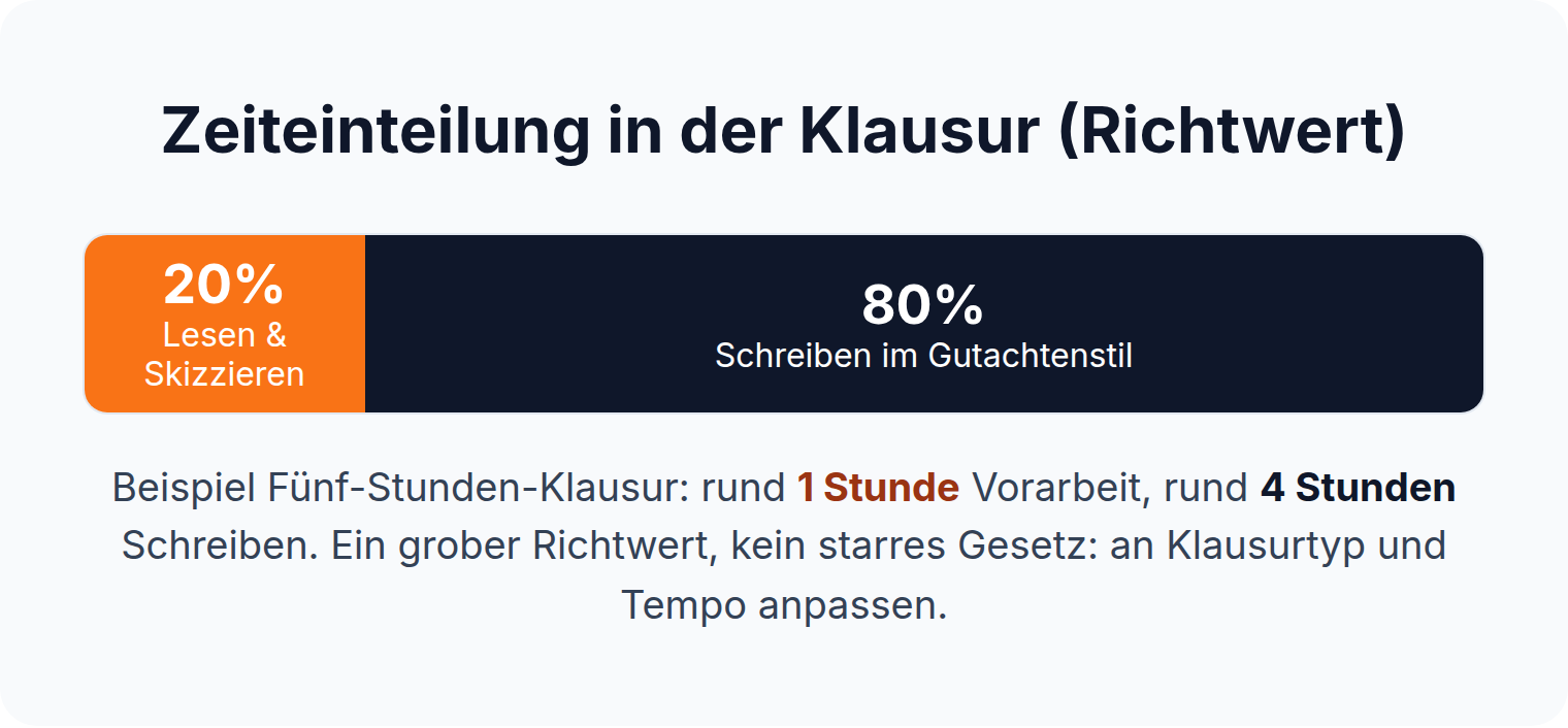 Balkengrafik: Zeiteinteilung in der Klausur als Richtwert, rund 20 Prozent Lesen und Skizzieren, 80 Prozent Schreiben.