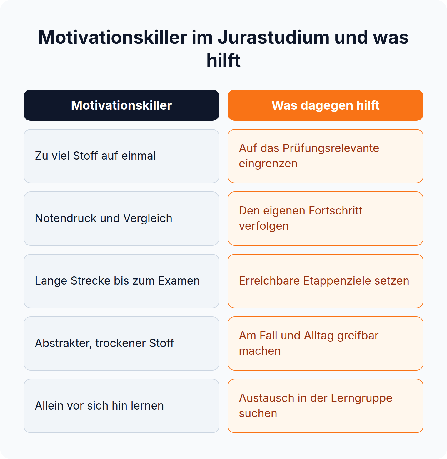 Vergleichsgrafik: fünf Motivationskiller im Jurastudium und passende Gegenmittel wie Eingrenzen, Etappenziele und Lerngruppe.