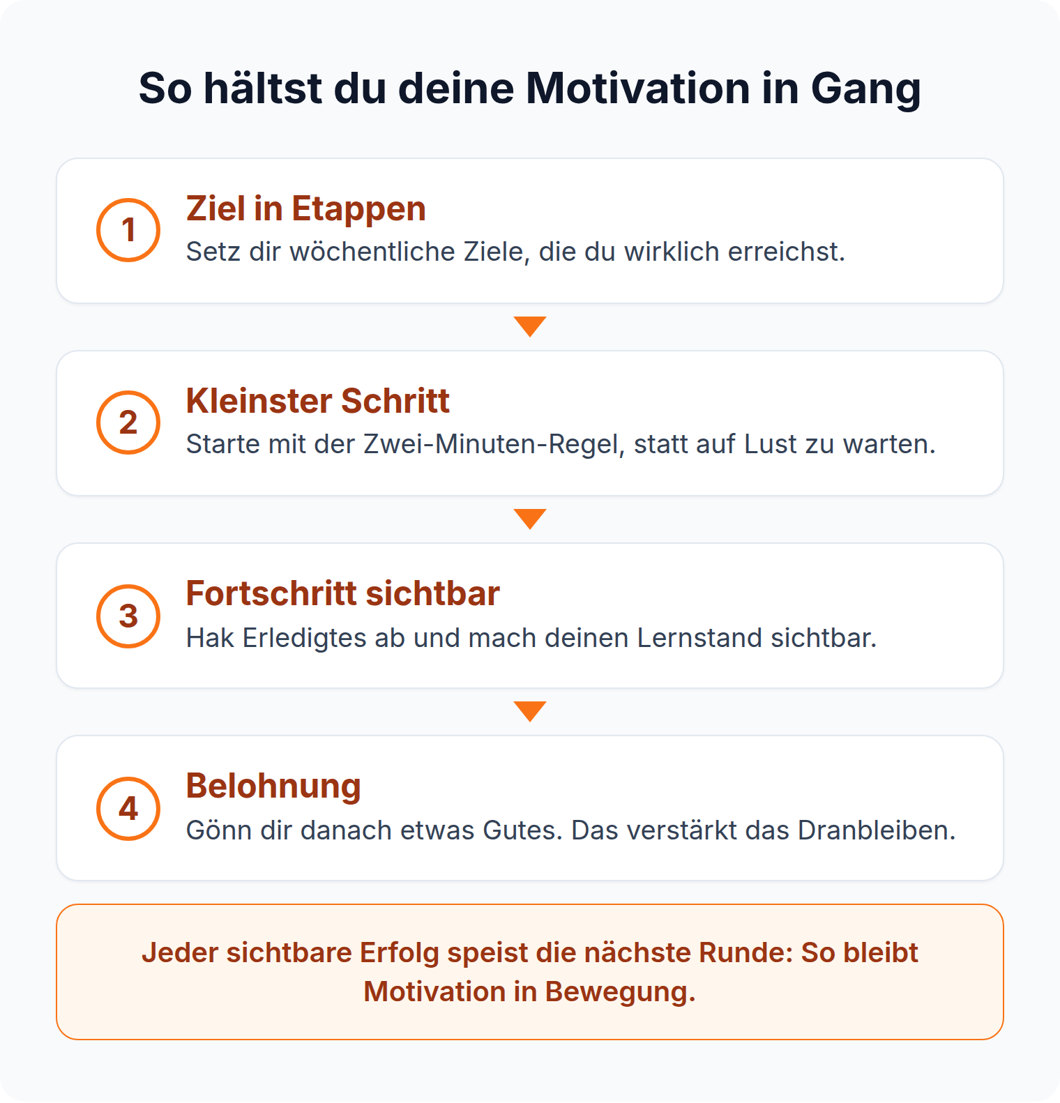 Ablaufgrafik: Motivation im Jurastudium in Gang halten mit Etappenziel, kleinstem Schritt, sichtbarem Fortschritt und Belohnung.