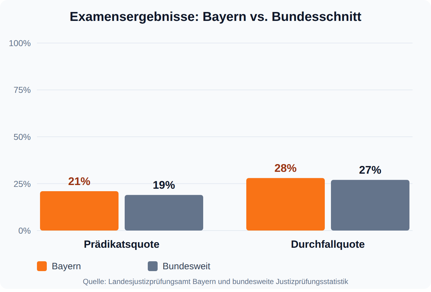 Balkendiagramm: Prädikatsquote und Durchfallquote im ersten juristischen Staatsexamen in Bayern im Vergleich zum Bundesschnitt