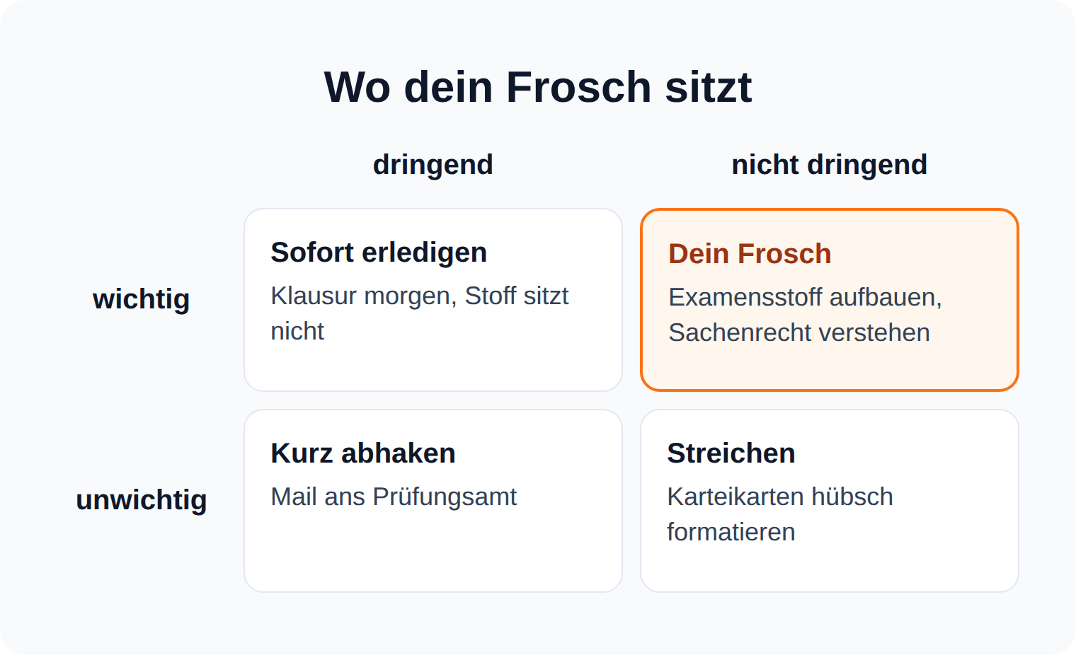 Eisenhower Matrix mit Jura-Aufgaben: Der wichtige, aber nicht dringende Examensstoff ist der Frosch, den du zuerst angehst.