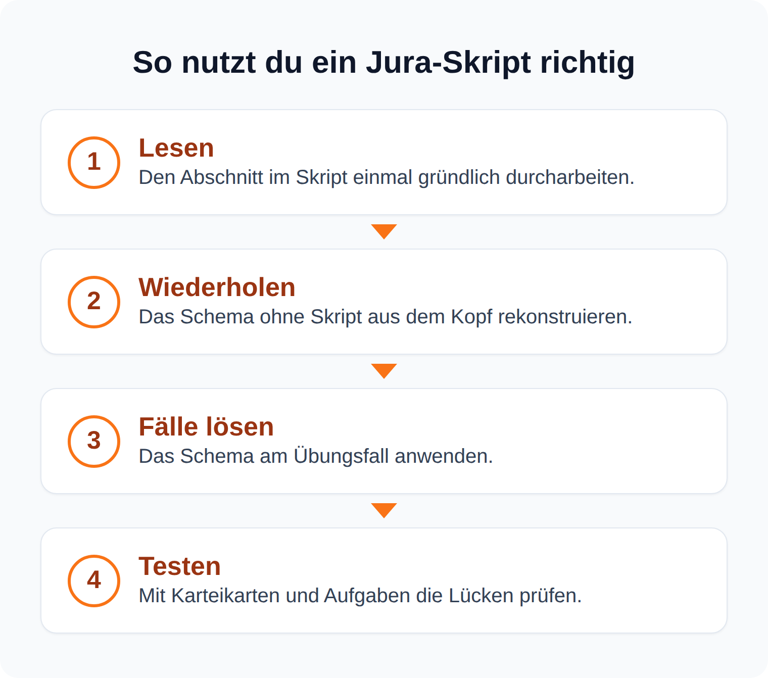 Ablaufgrafik in vier Schritten mit einem Jura-Skript lernen: Lesen, Wiederholen, Fälle lösen und Testen