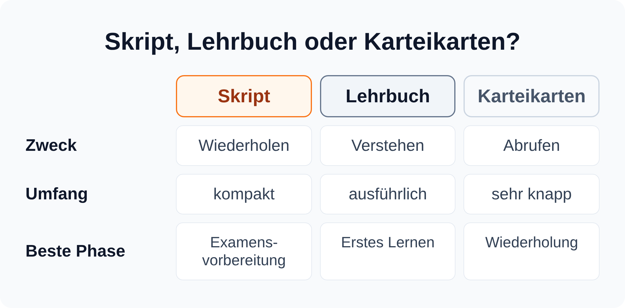 Vergleichstabelle: Skript kompakt zum Wiederholen, Lehrbuch ausführlich zum Verstehen, Karteikarten knapp zum Abrufen