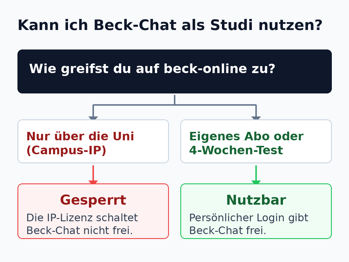 Entscheidungsbaum: Über die Uni-IP ist Beck-Chat gesperrt, mit eigenem Abo oder Vier-Wochen-Test wird er nutzbar.