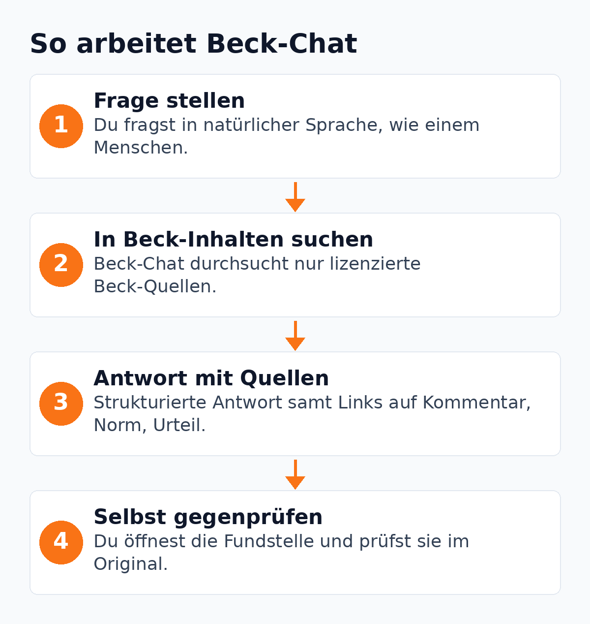 Ablaufgrafik: Beck-Chat beantwortet eine Frage in vier Schritten aus geprüften Beck-Inhalten, danach prüfst du die Quelle selbst.