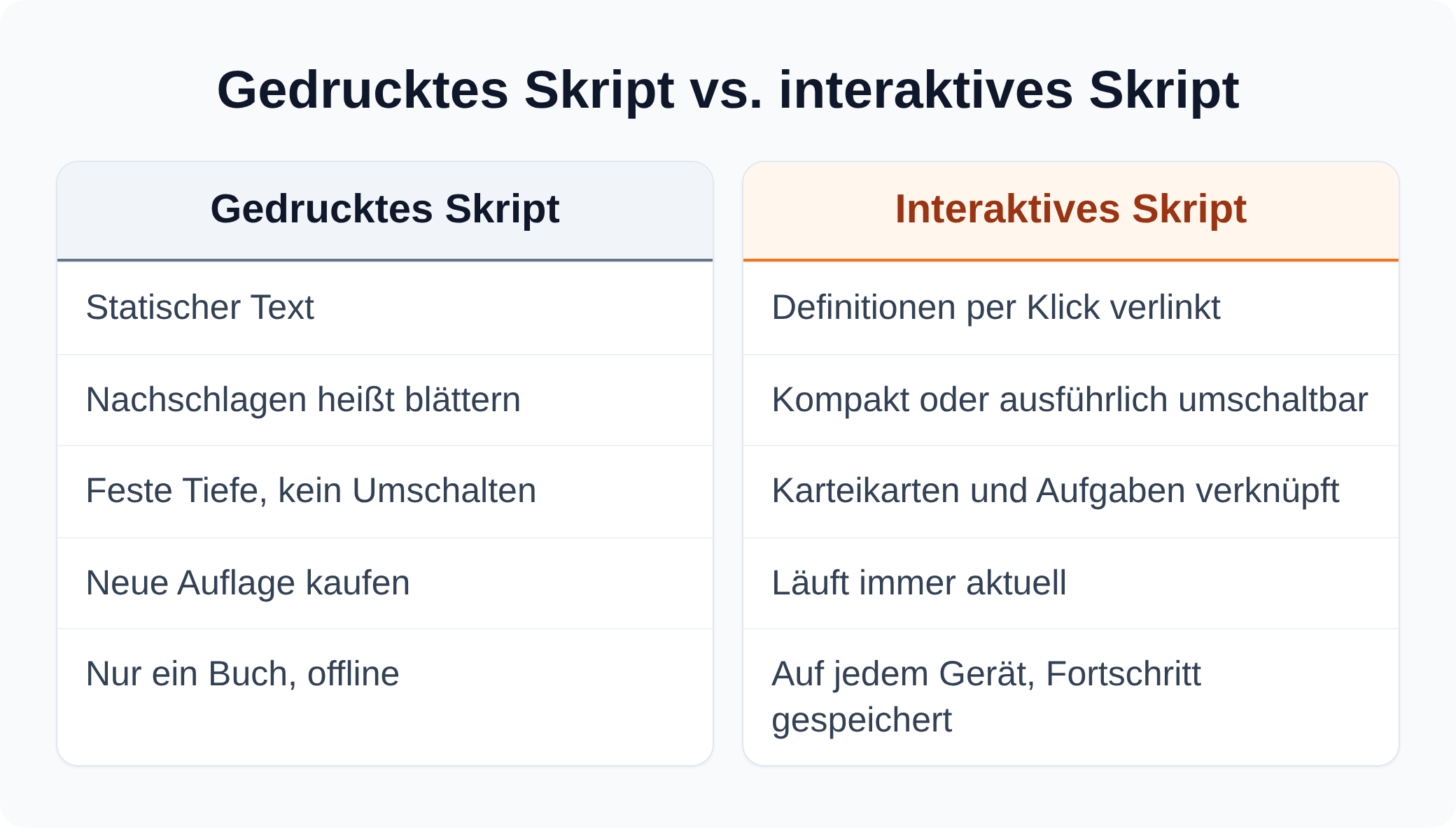 Vergleich: gedrucktes Skript ist statisch, interaktives Skript verlinkt Definitionen und koppelt Karteikarten und Aufgaben