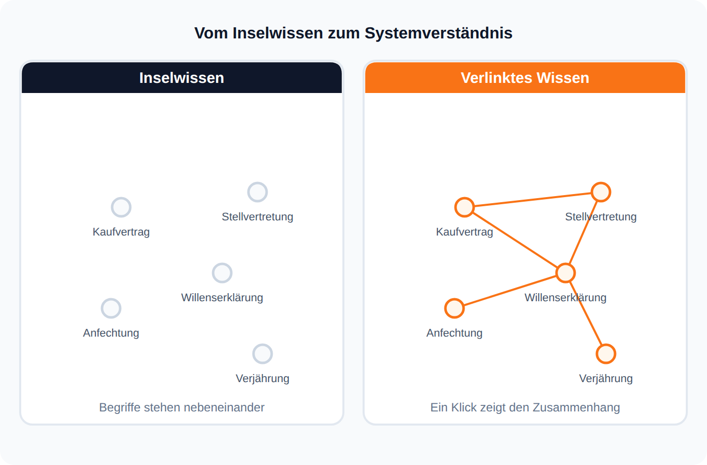 Schaubild: Isolierte Rechtsbegriffe als Inselwissen gegenüber verlinkten Begriffen rund um die Willenserklärung, deren Klick-Verbindungen Systemverständnis erzeugen