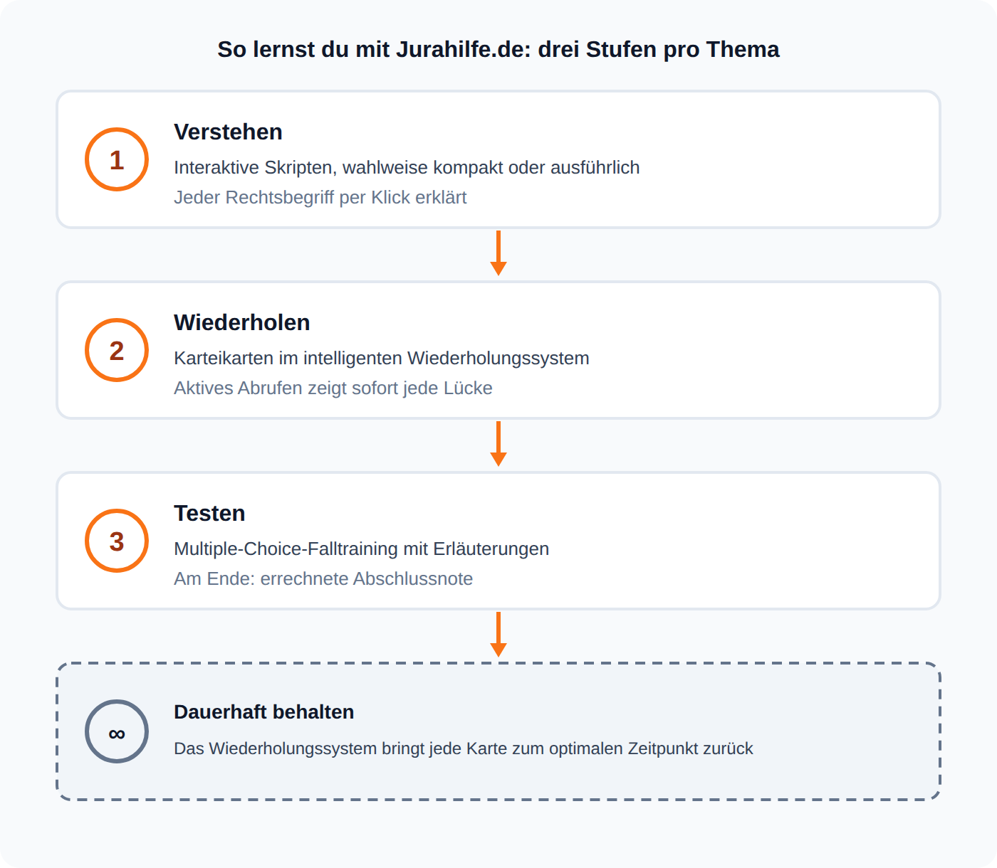 Flussdiagramm: Der Jurahilfe-Lernpfad in drei Stufen, Verstehen mit interaktiven Skripten, Wiederholen mit Karteikarten, Testen im Multiple-Choice-Falltraining, danach hält das Wiederholungssystem den Stoff frisch