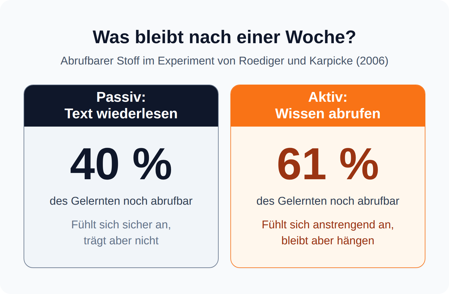 Vergleichsgrafik: Nach einer Woche sind beim aktiven Abrufen 61 Prozent des Stoffs abrufbar, beim reinen Wiederlesen nur 40 Prozent (Roediger und Karpicke)