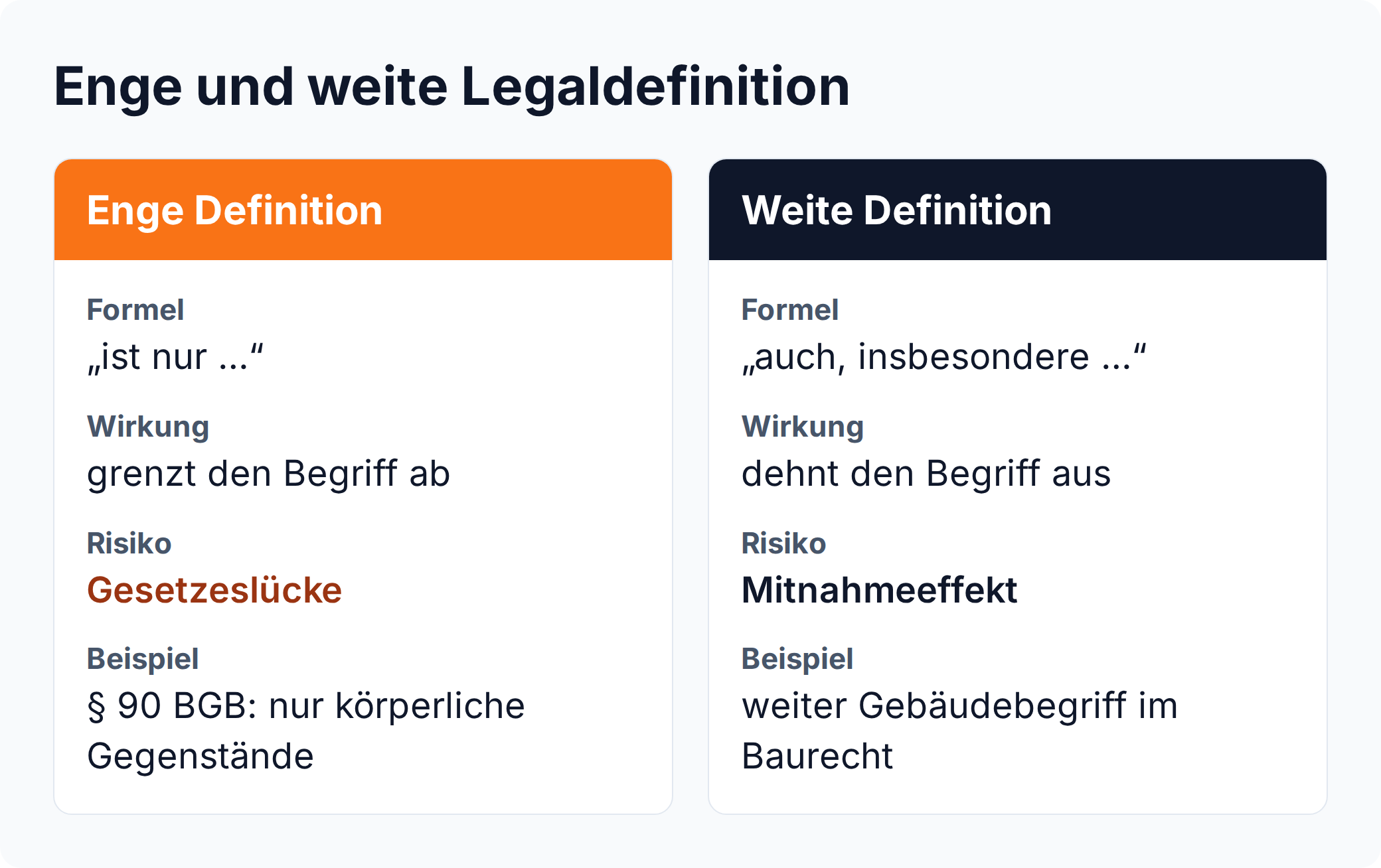 Vergleich: enge Legaldefinition grenzt ab und riskiert eine Gesetzeslücke, weite Legaldefinition dehnt aus und riskiert einen Mitnahmeeffekt