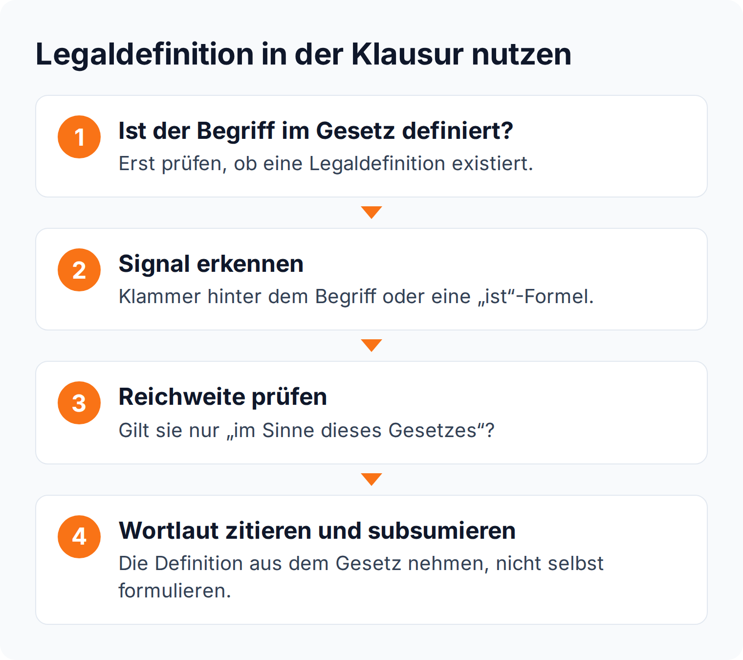 Ablaufschema in vier Schritten: Legaldefinition erkennen, Signal und Reichweite prüfen und den Wortlaut in der Klausur subsumieren