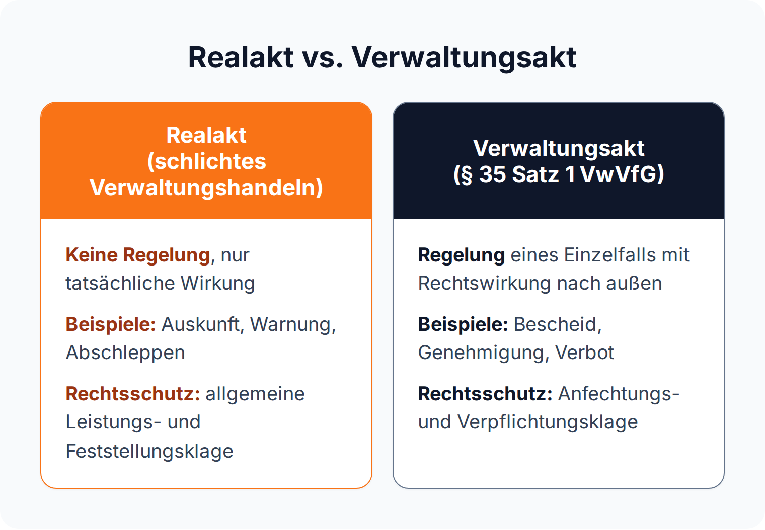 Vergleich Realakt und Verwaltungsakt: der Realakt hat keine Regelung und wird mit Leistungs- und Feststellungsklage angegriffen, der Verwaltungsakt mit Anfechtungsklage.