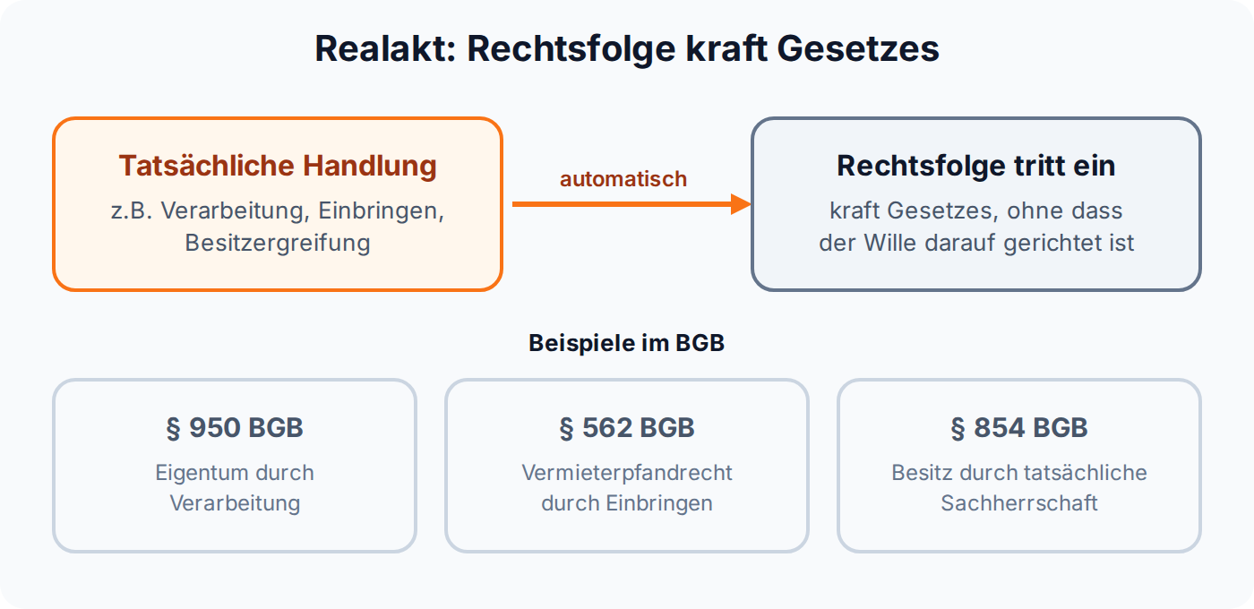 Diagramm: Ein Realakt löst die Rechtsfolge kraft Gesetzes aus, etwa Eigentum durch Verarbeitung nach § 950 BGB, unabhängig vom Willen des Handelnden.